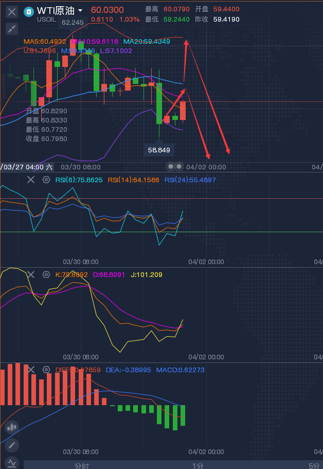 龚关铭：4.1黄金多头已是强弩之末，原油日内先涨后跌！