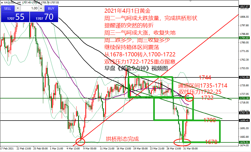 何小冰：黄金转变从破起涨起跌开始，似强非强 04.01