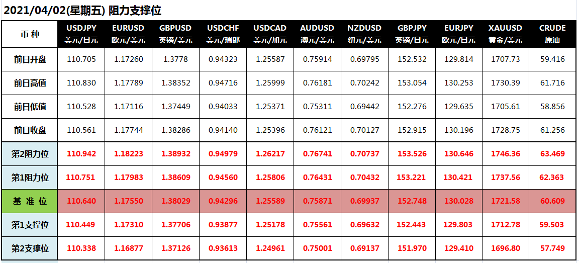 CWG Markets: 美元失守93关口 黄金突破1730