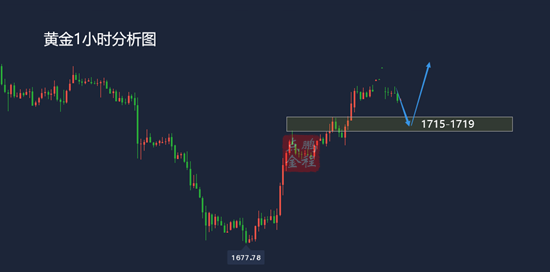 黄金调整蓄力多日内1715上看涨4.5黄金走势分析及思路