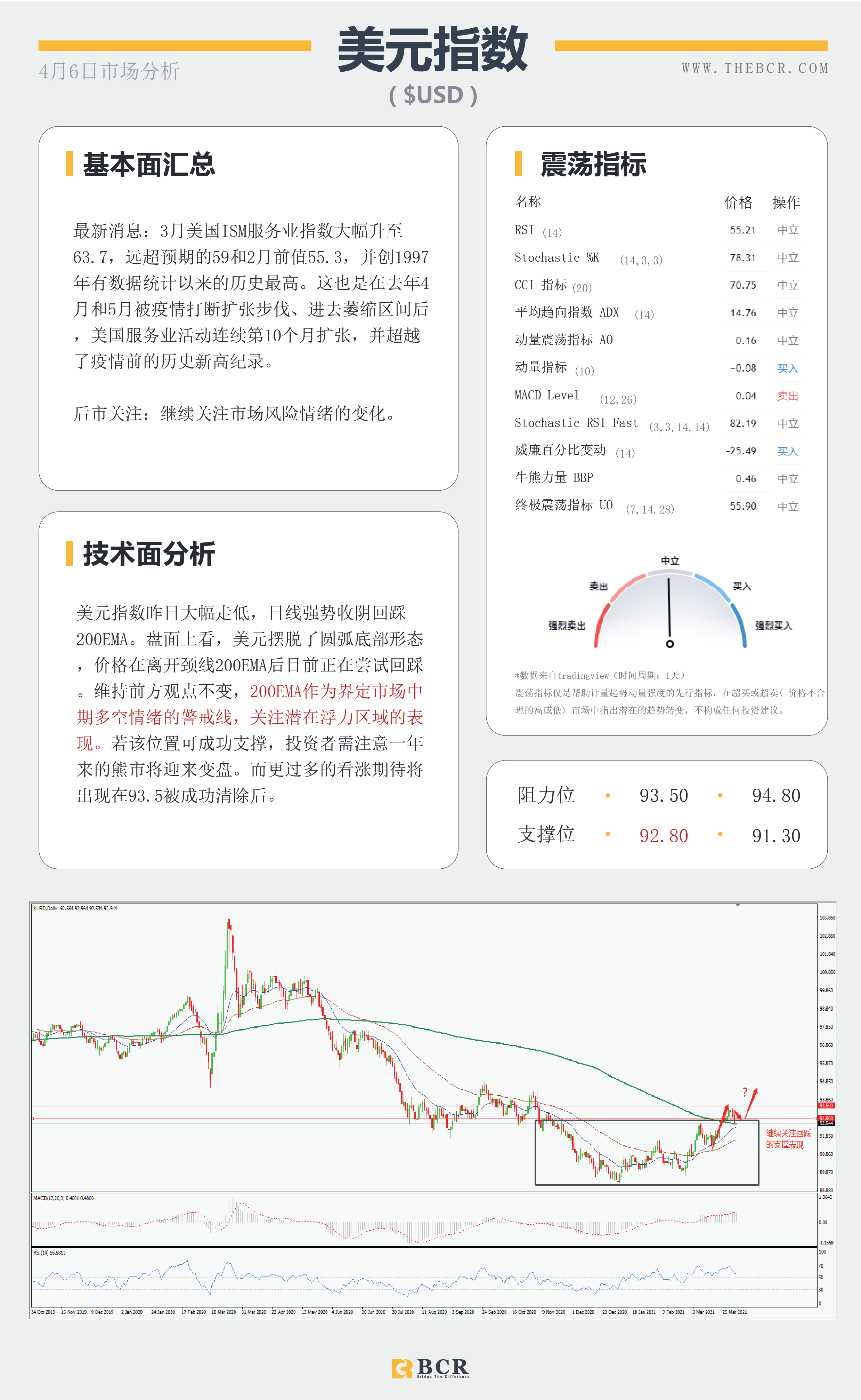 【百汇BCR今日市场分析2021.4.6】复活节美元空头趁虚而入，澳储行4月利率料将维稳