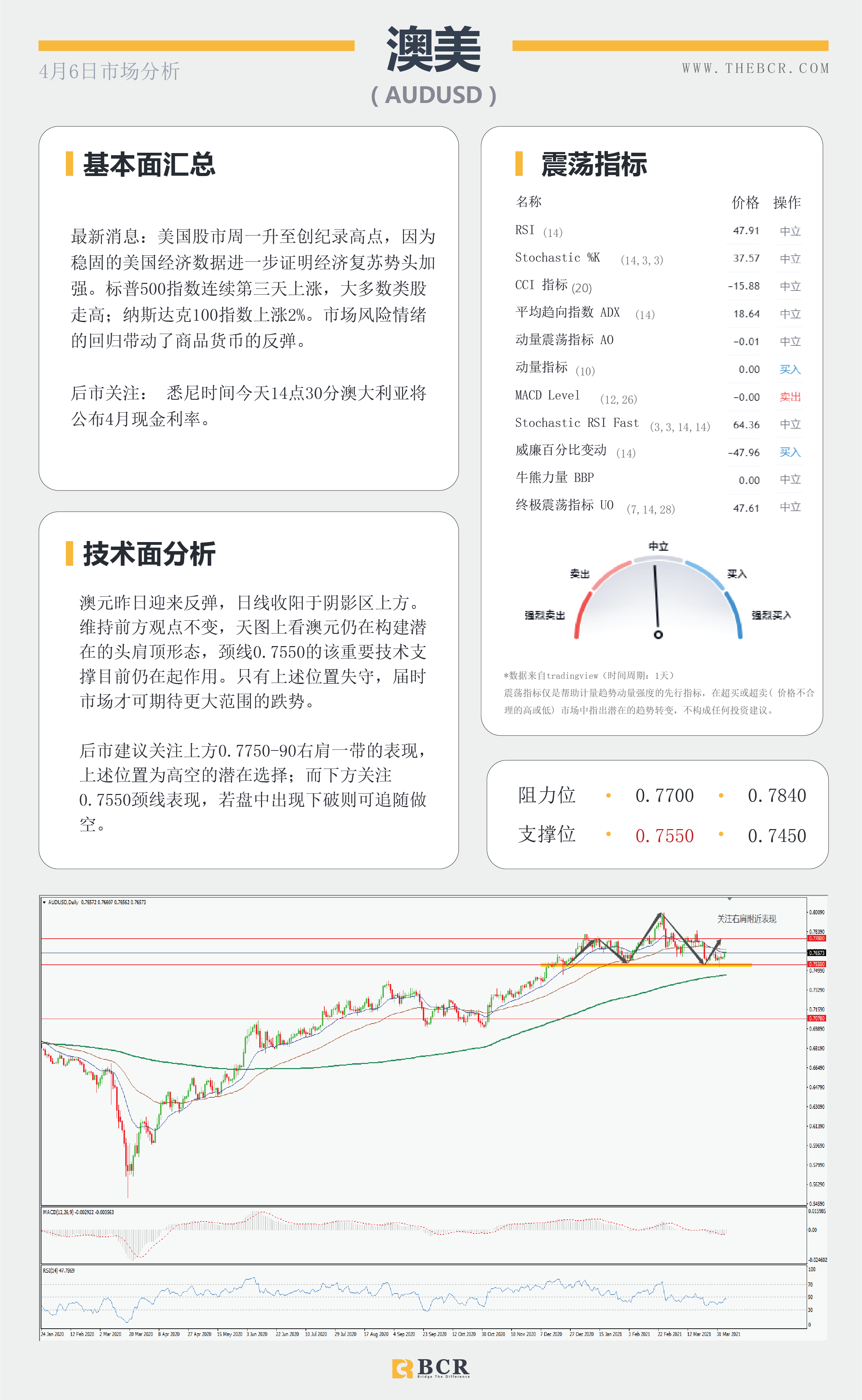 【百汇BCR今日市场分析2021.4.6】复活节美元空头趁虚而入，澳储行4月利率料将维稳