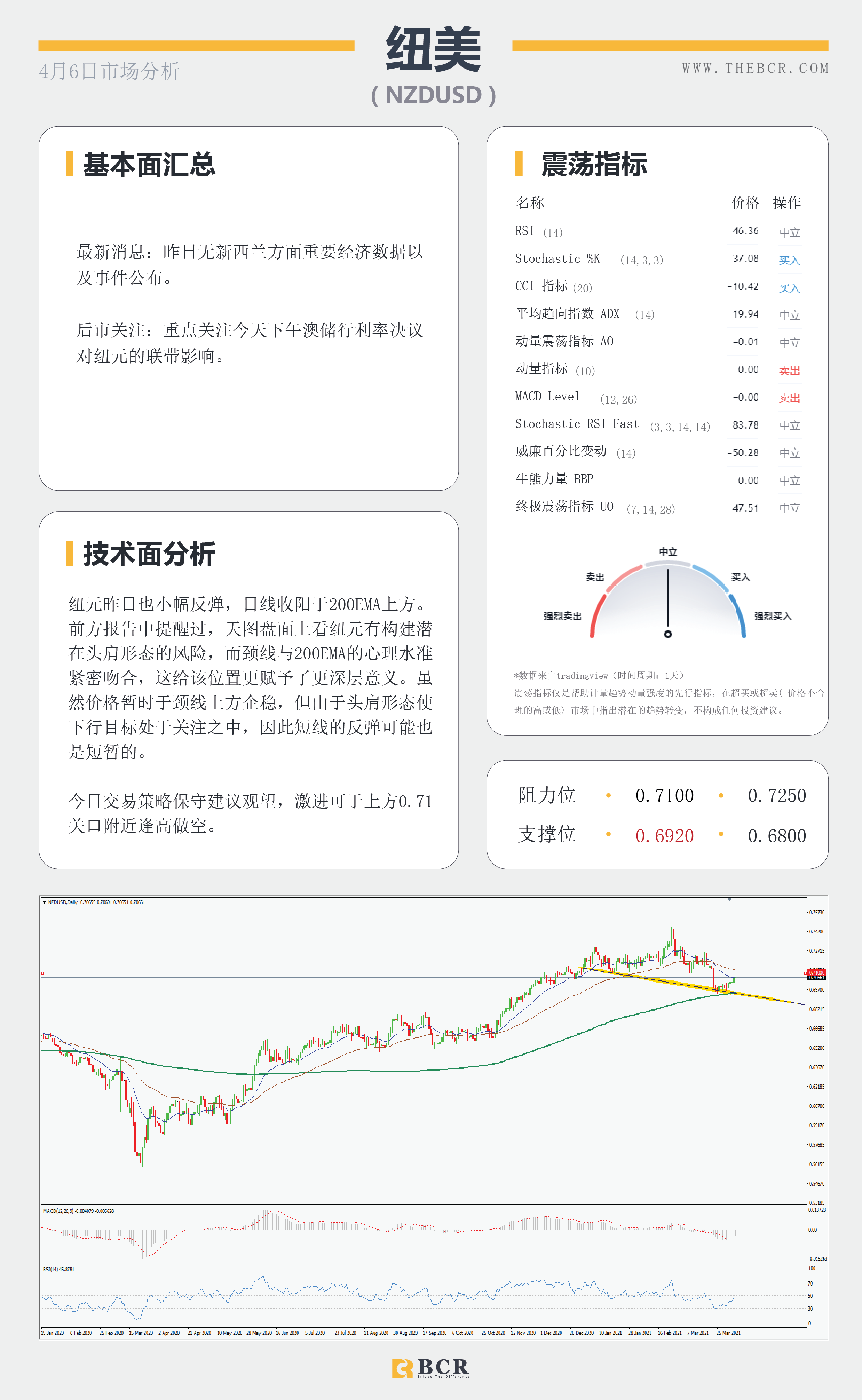 【百汇BCR今日市场分析2021.4.6】复活节美元空头趁虚而入，澳储行4月利率料将维稳