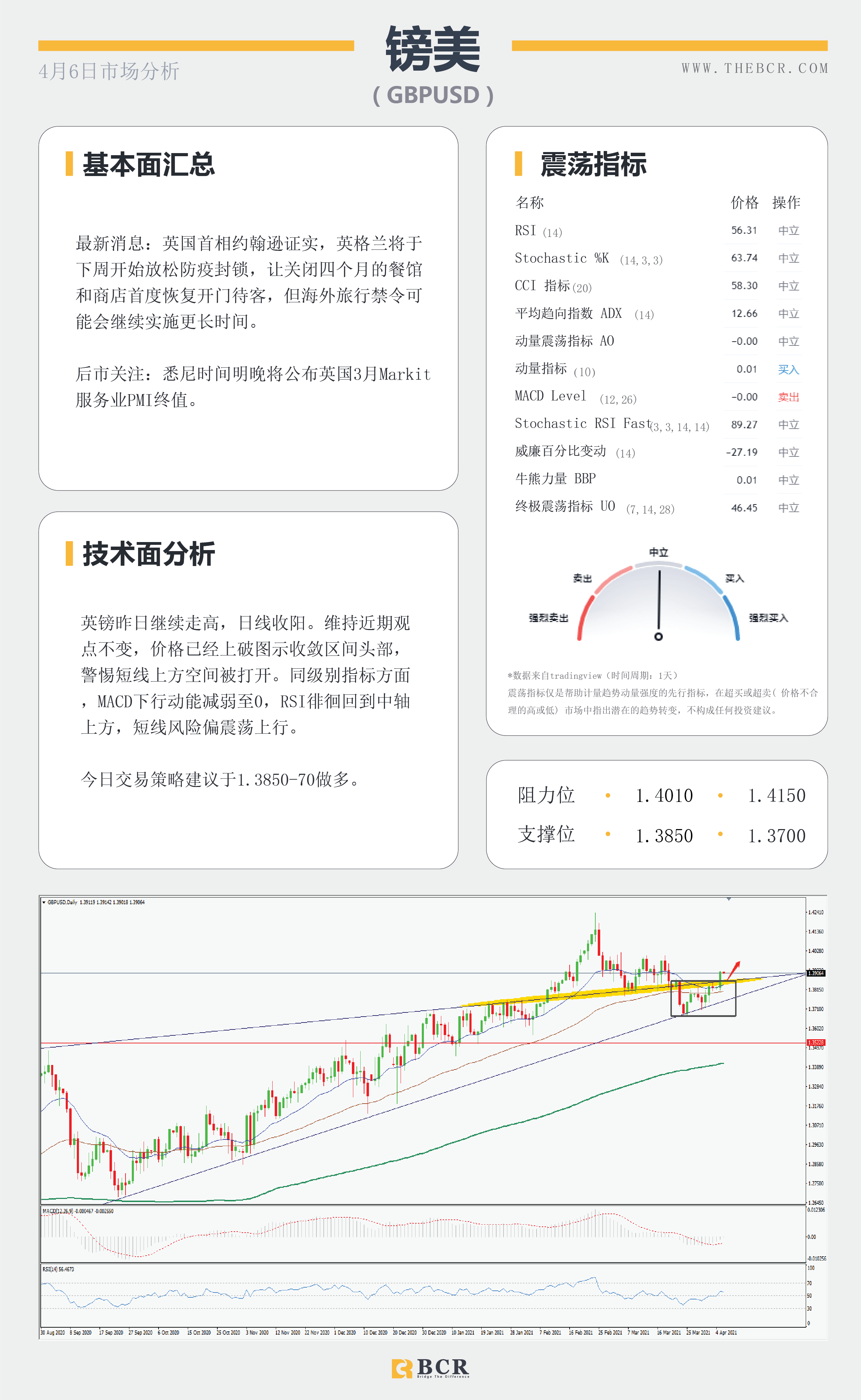 【百汇BCR今日市场分析2021.4.6】复活节美元空头趁虚而入，澳储行4月利率料将维稳