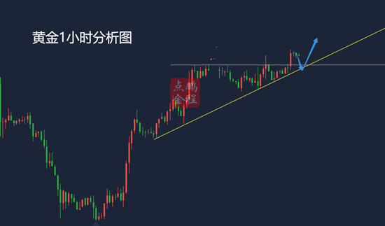 金价震荡上升看新高日内1728上多4.6黄金走势分析及思路