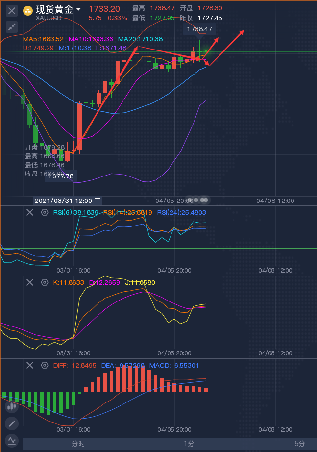 龚关铭：4.6黄金短线上涨空间受限，原油下行趋势仍在！