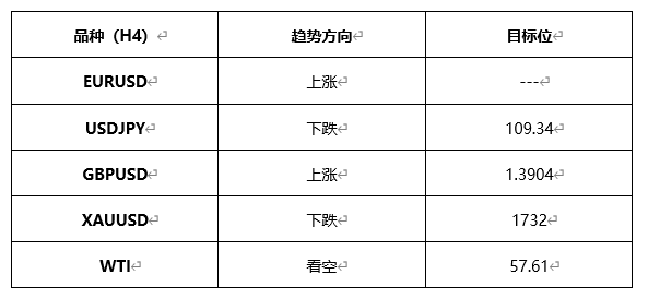 ATFX早评0407：欧元、黄金、原油，短线H4分析