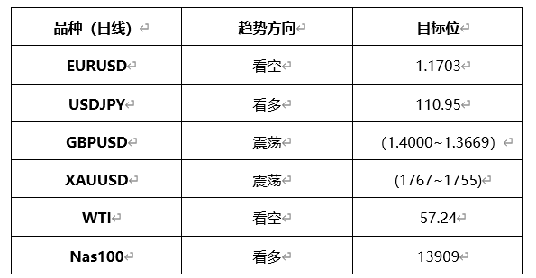 ATFX晚评0407：欧元、黄金、原油、美股，中线D1