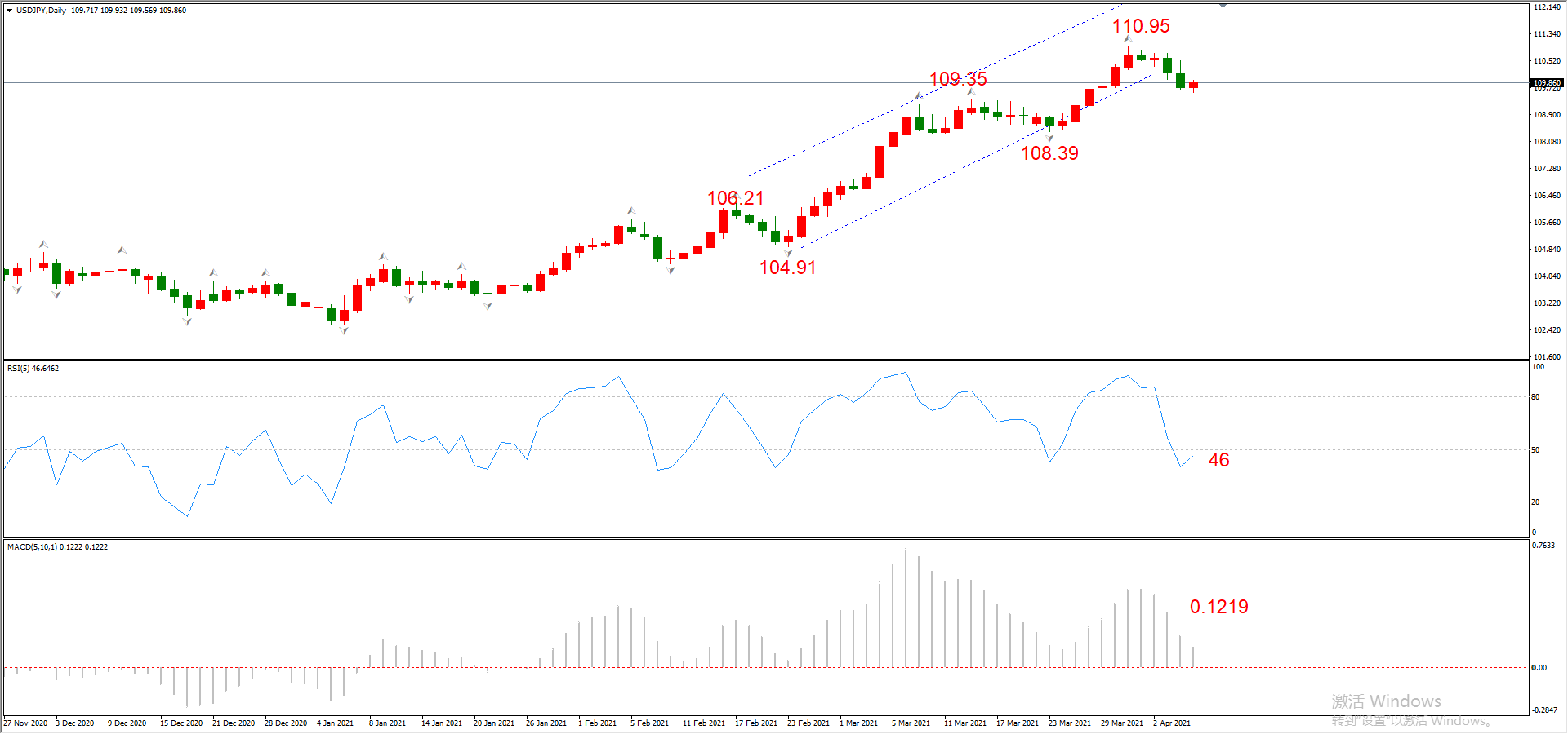 ATFX晚评0407：欧元、黄金、原油、美股，中线D1