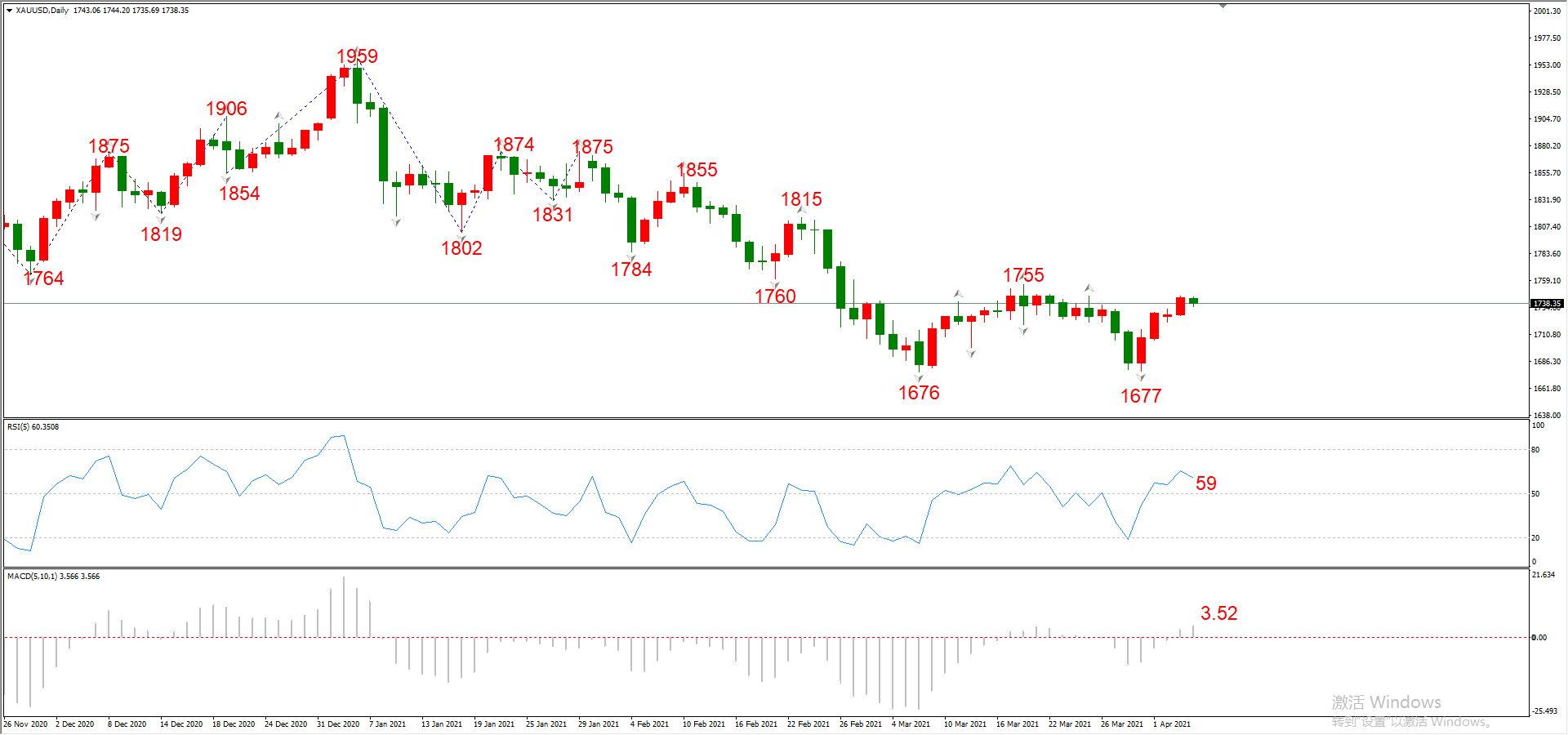 ATFX晚评0407：欧元、黄金、原油、美股，中线D1