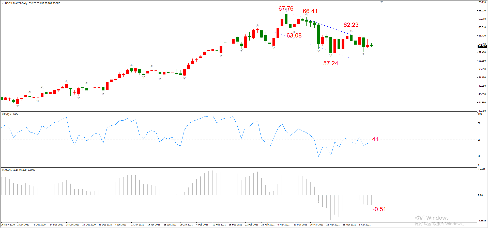 ATFX晚评0407：欧元、黄金、原油、美股，中线D1