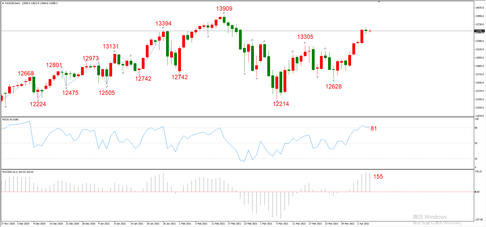 ATFX晚评0407：欧元、黄金、原油、美股，中线D1