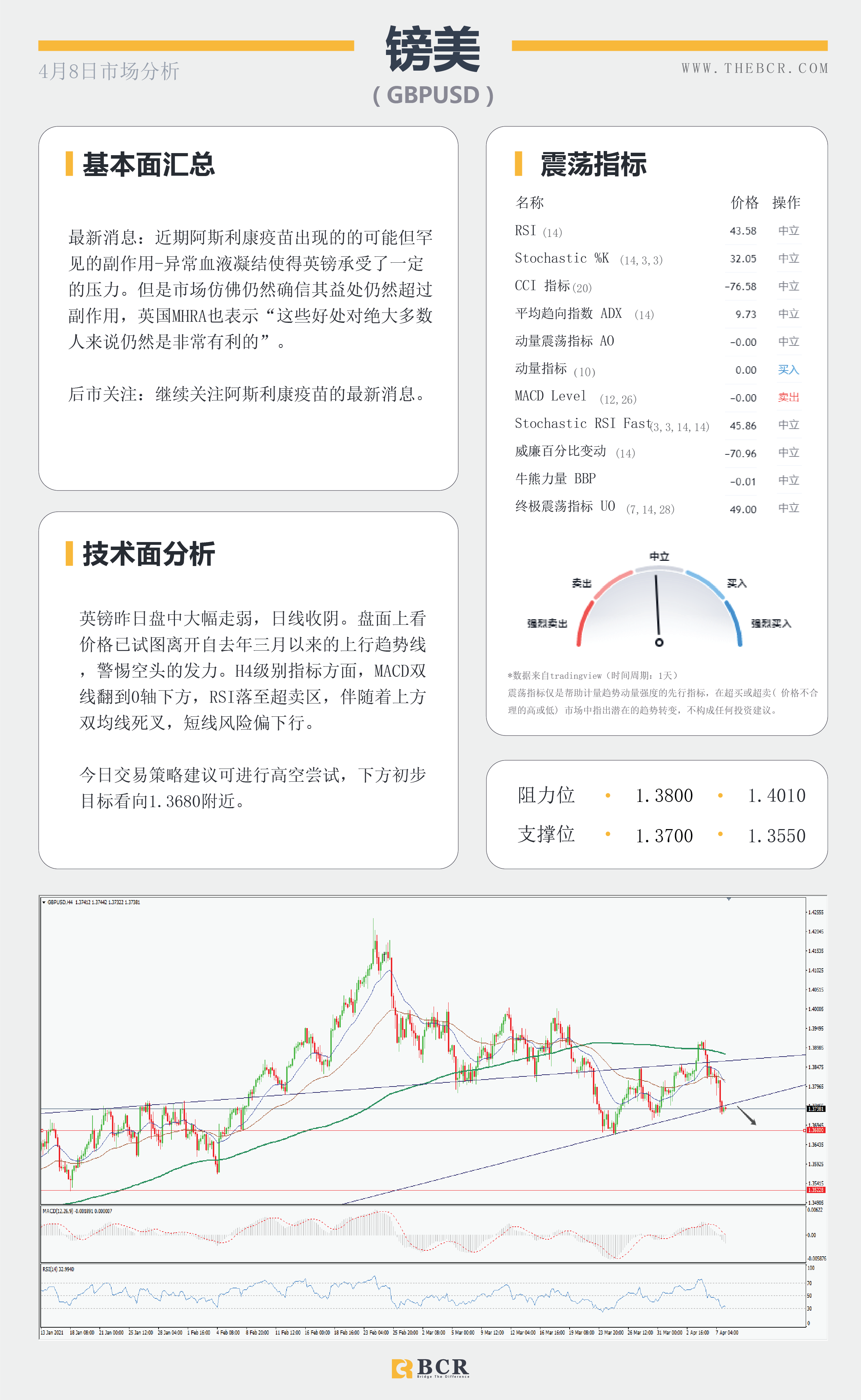 【百汇BCR今日市场分析2021.4.8】英镑受压疫苗风险，原油陷入艰难挣扎