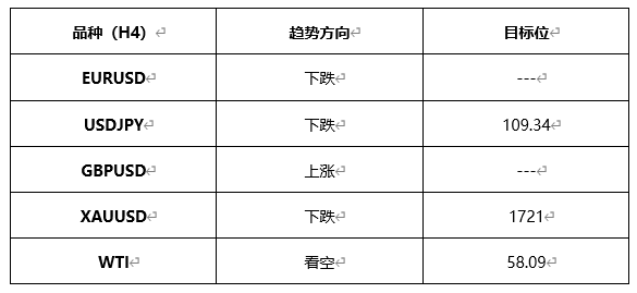 ATFX早评0408：欧元、黄金、原油，短线H4分析