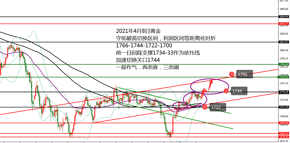 何小冰：黄金1744切换上下22美元区间，扫荡依旧 04.08