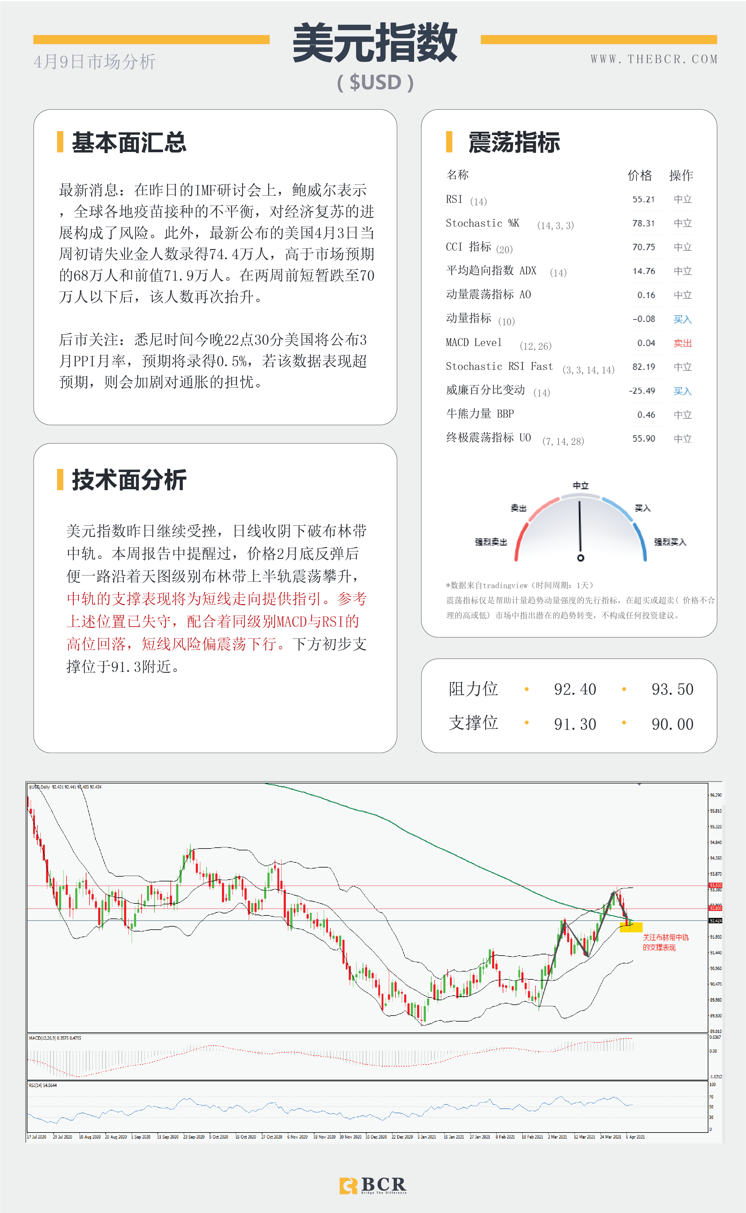 【百汇BCR今日市场分析2021.4.9】双底颈线危在旦夕，黄金多头能否如愿