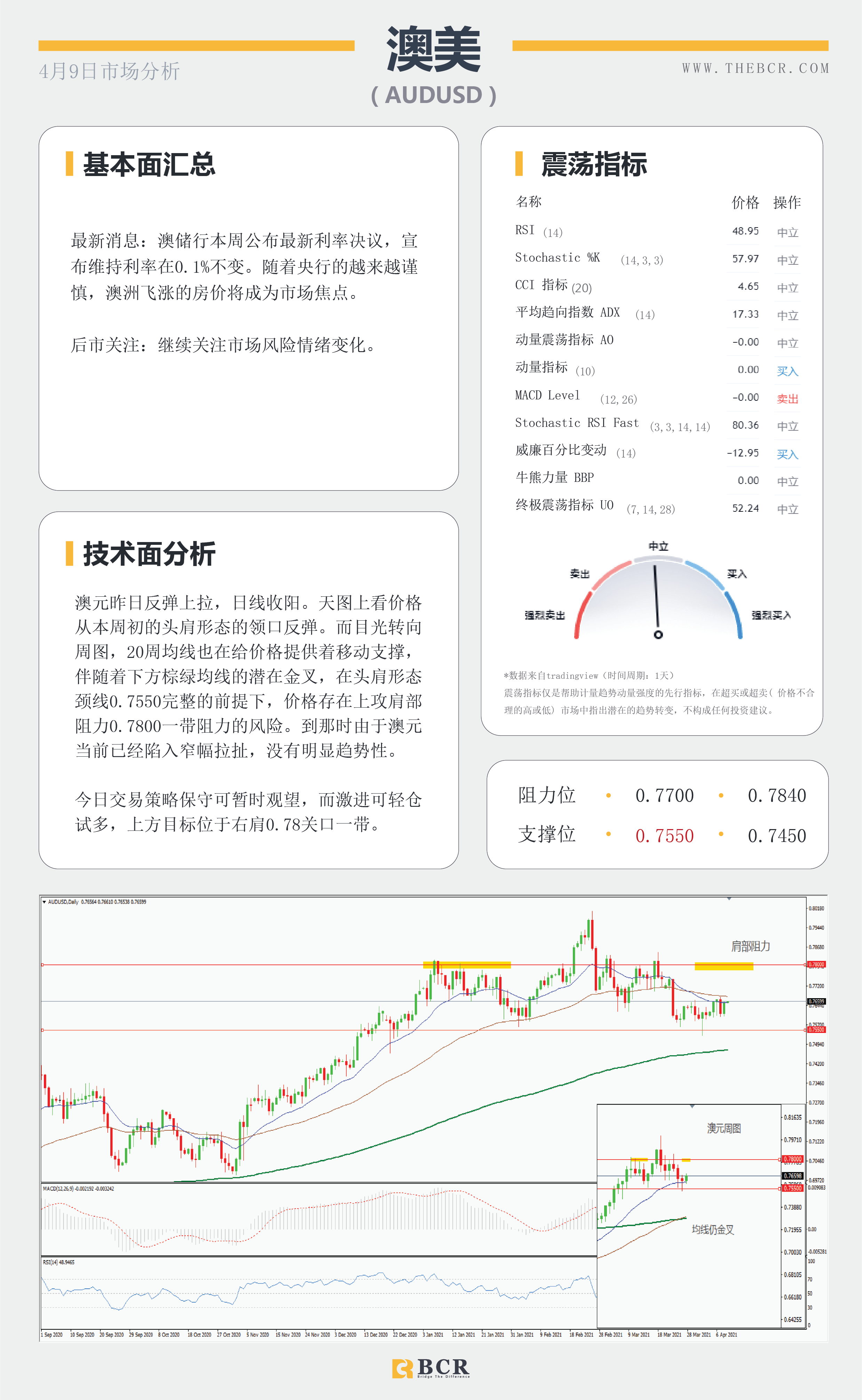 【百汇BCR今日市场分析2021.4.9】双底颈线危在旦夕，黄金多头能否如愿