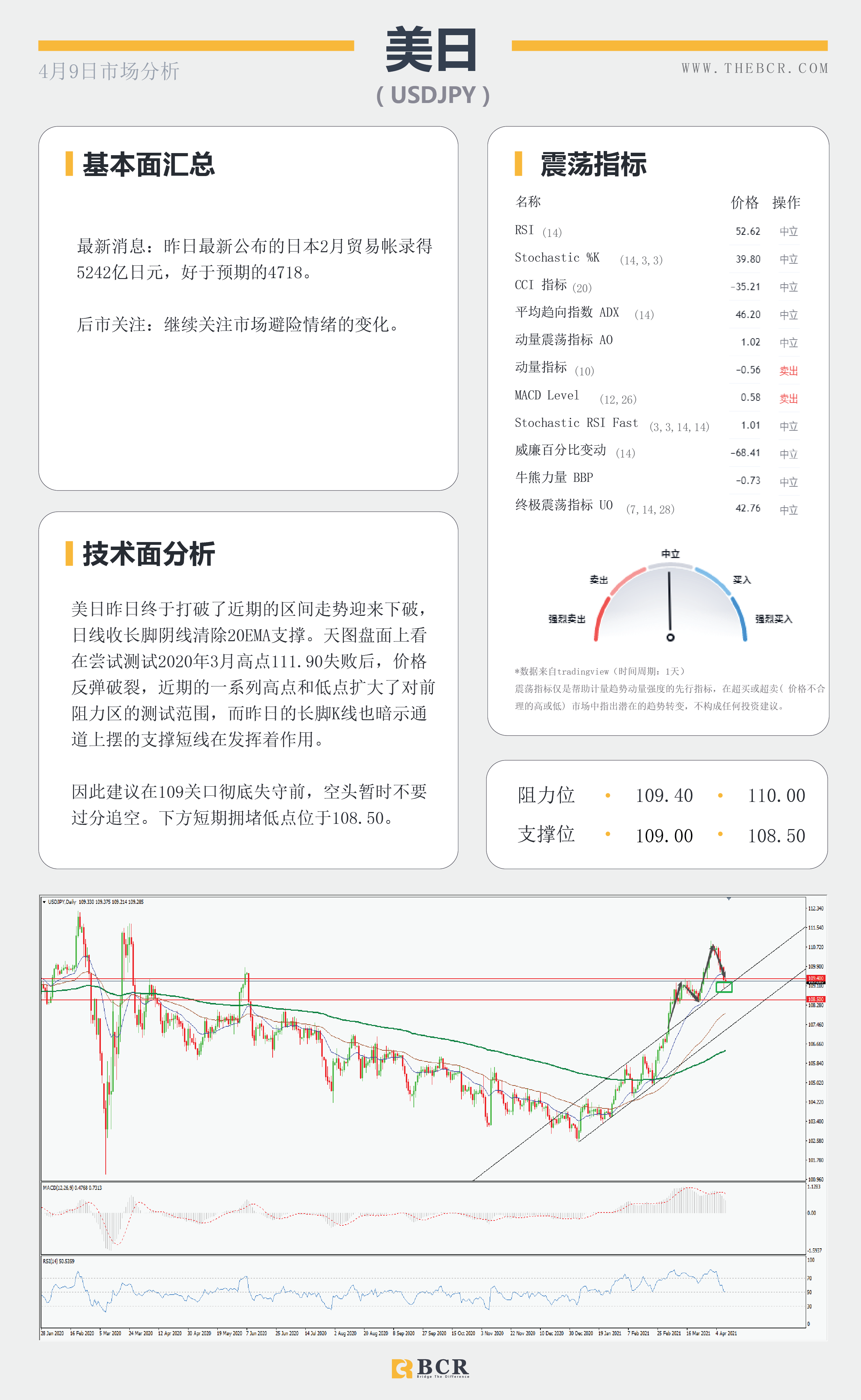 【百汇BCR今日市场分析2021.4.9】双底颈线危在旦夕，黄金多头能否如愿