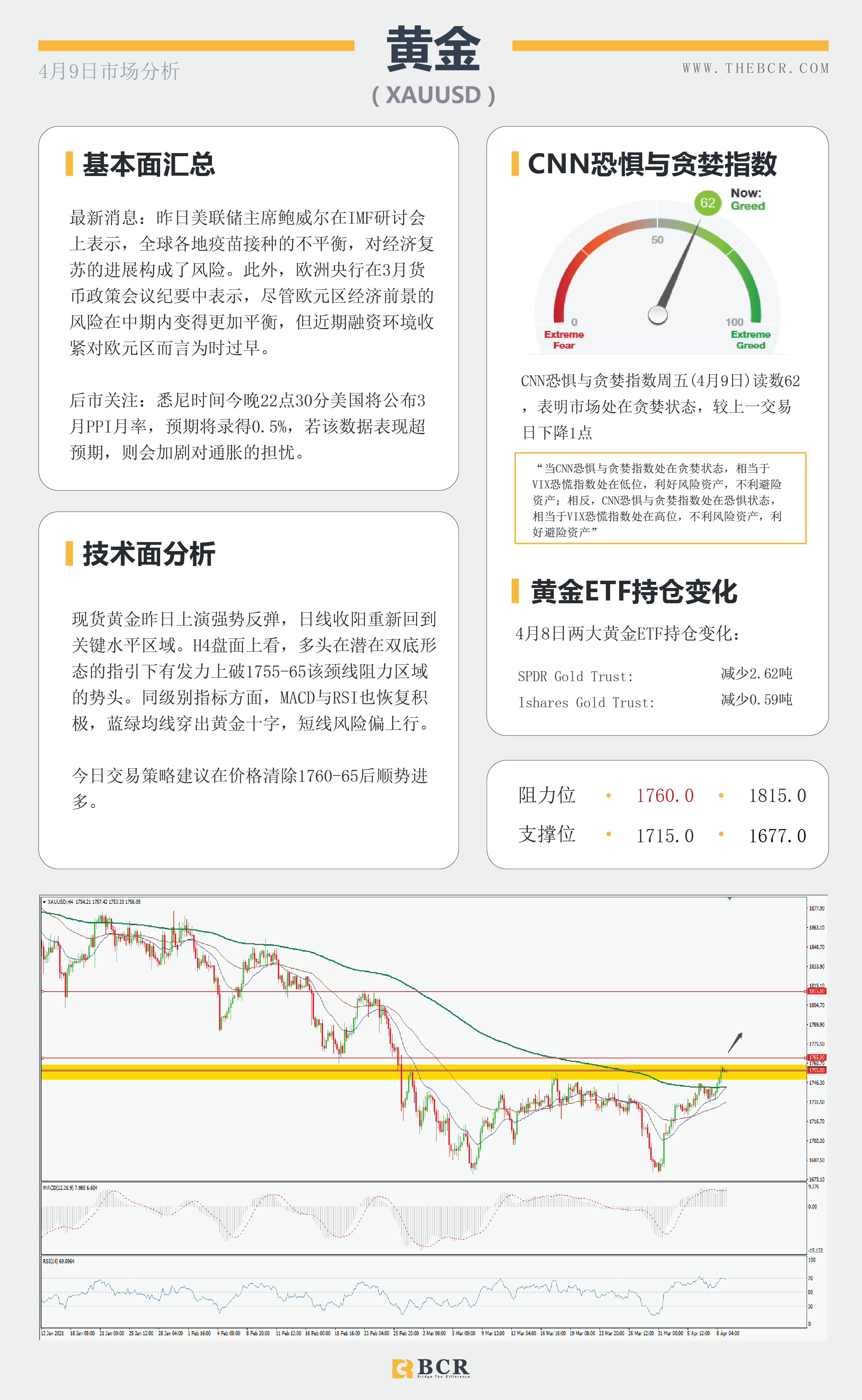 【百汇BCR今日市场分析2021.4.9】双底颈线危在旦夕，黄金多头能否如愿