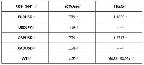 ATFX早评0409：欧元、黄金、原油，短线H4分析