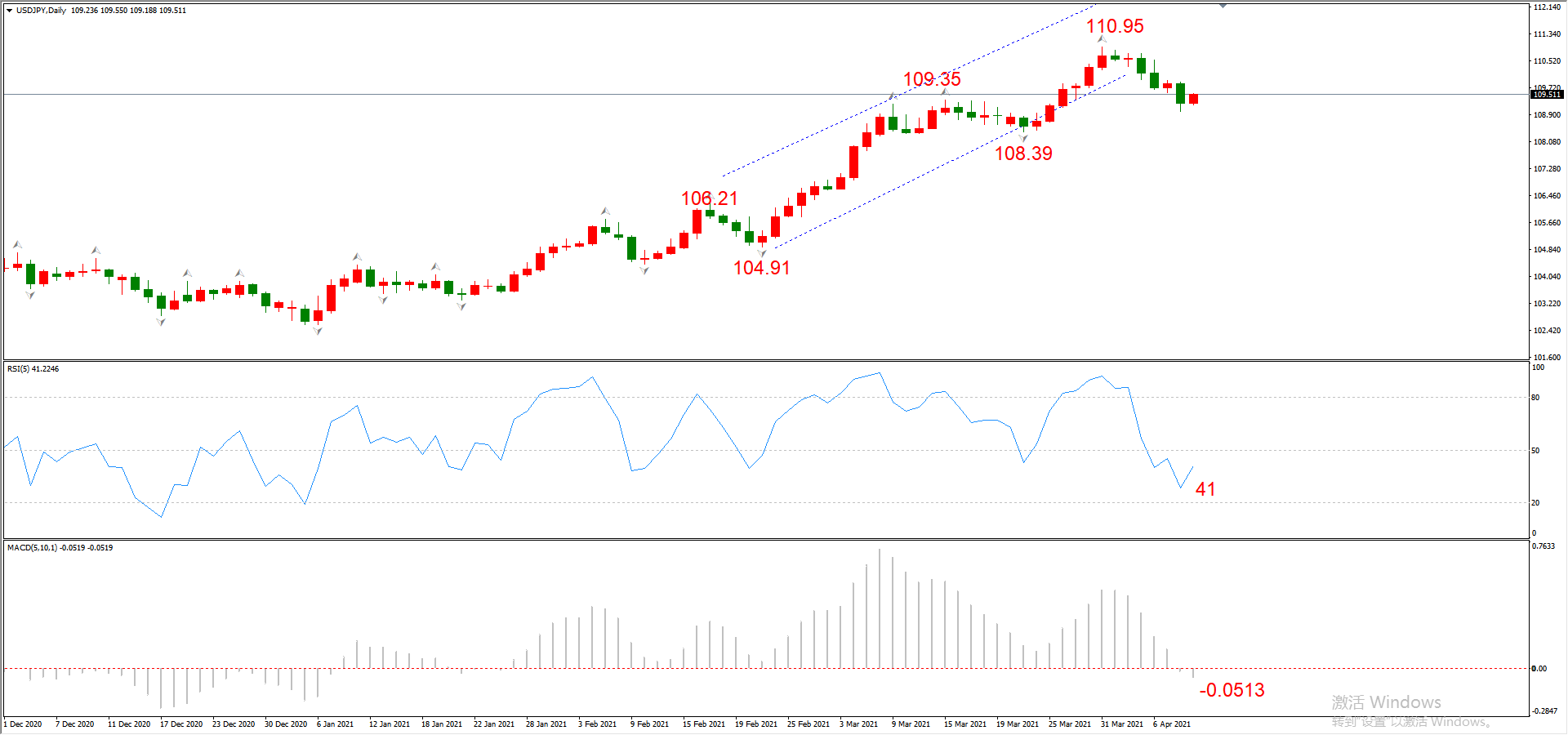 ATFX晚评0409：欧元、黄金、原油、美股，中线D1