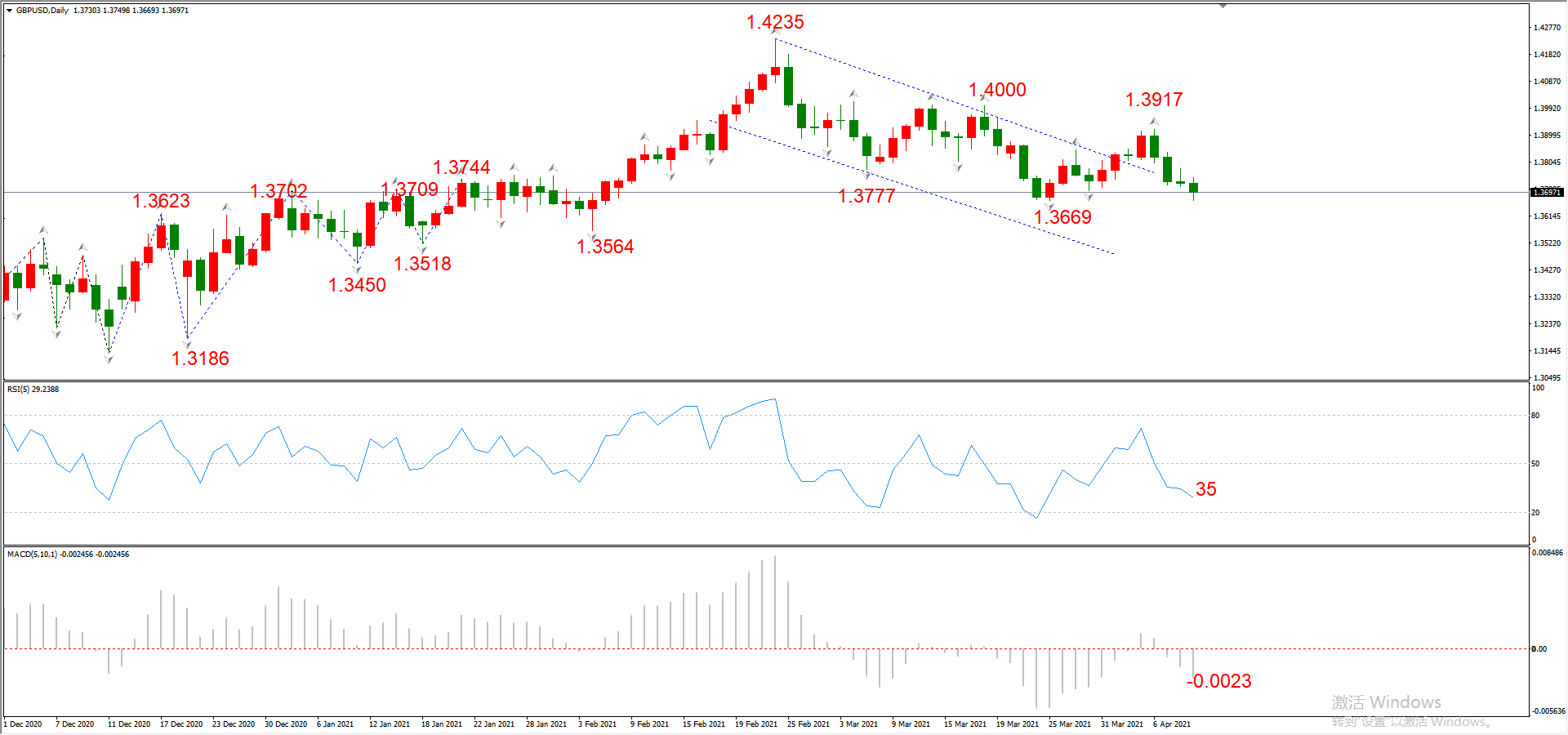 ATFX晚评0409：欧元、黄金、原油、美股，中线D1