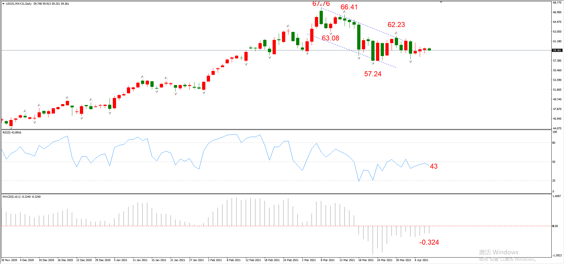 ATFX晚评0409：欧元、黄金、原油、美股，中线D1