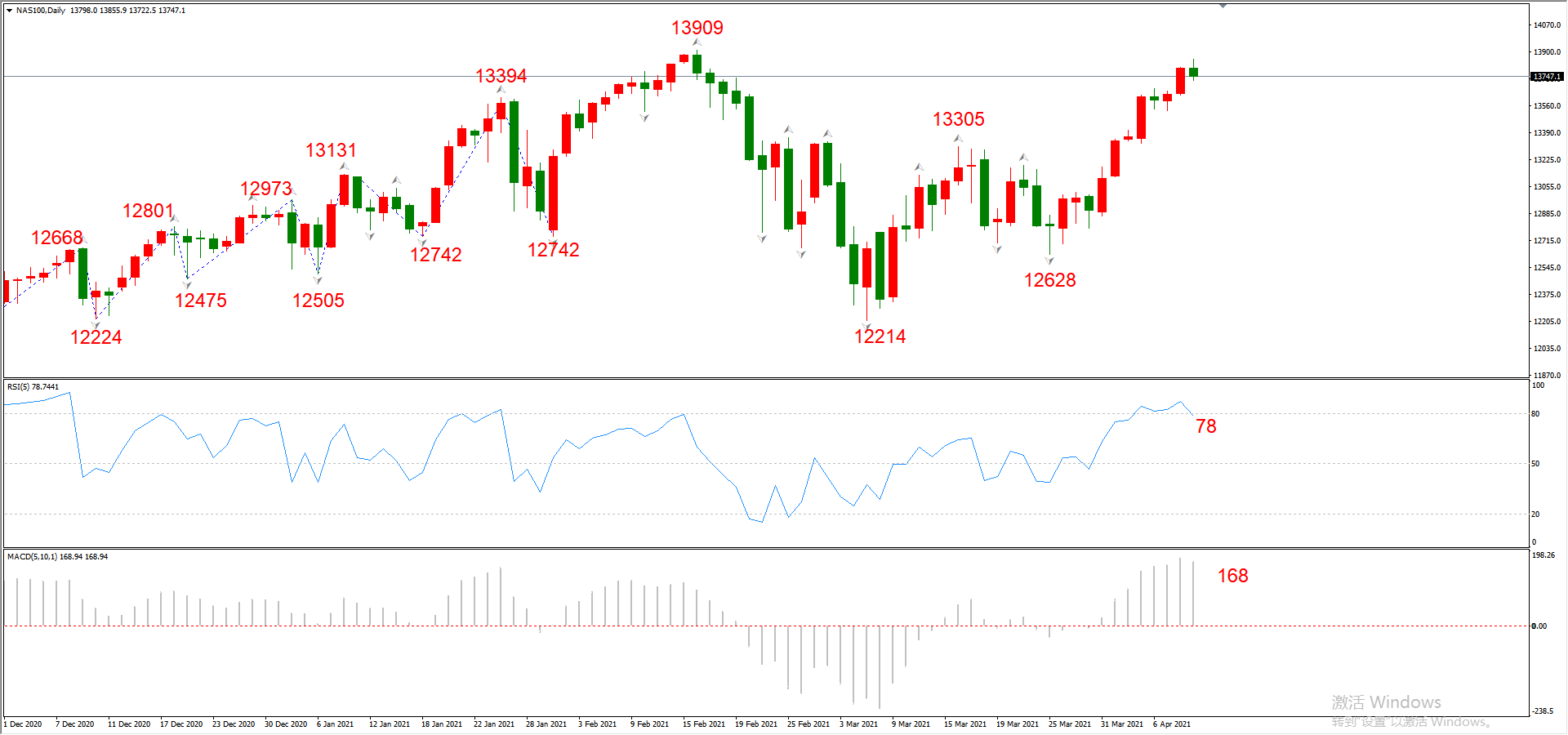 ATFX晚评0409：欧元、黄金、原油、美股，中线D1