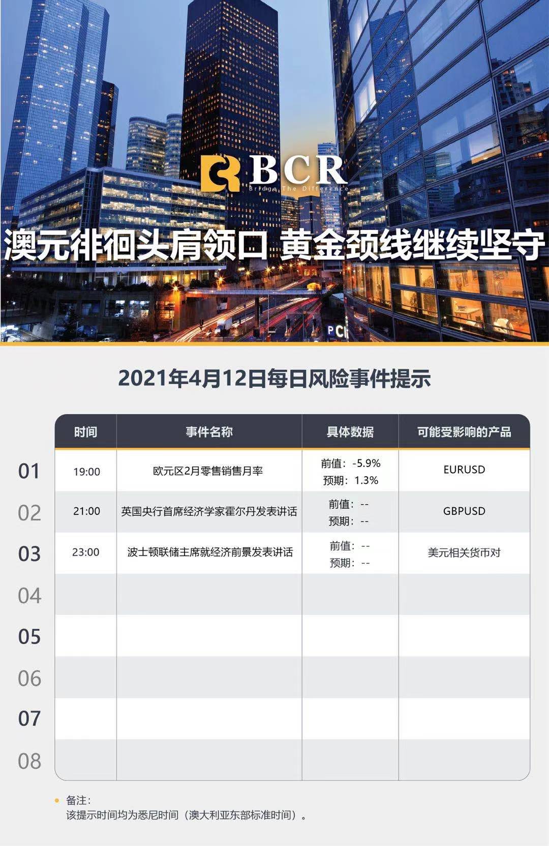 【百汇BCR今日市场分析2021.4.12】澳元徘徊头肩领口，黄金颈线继续坚守