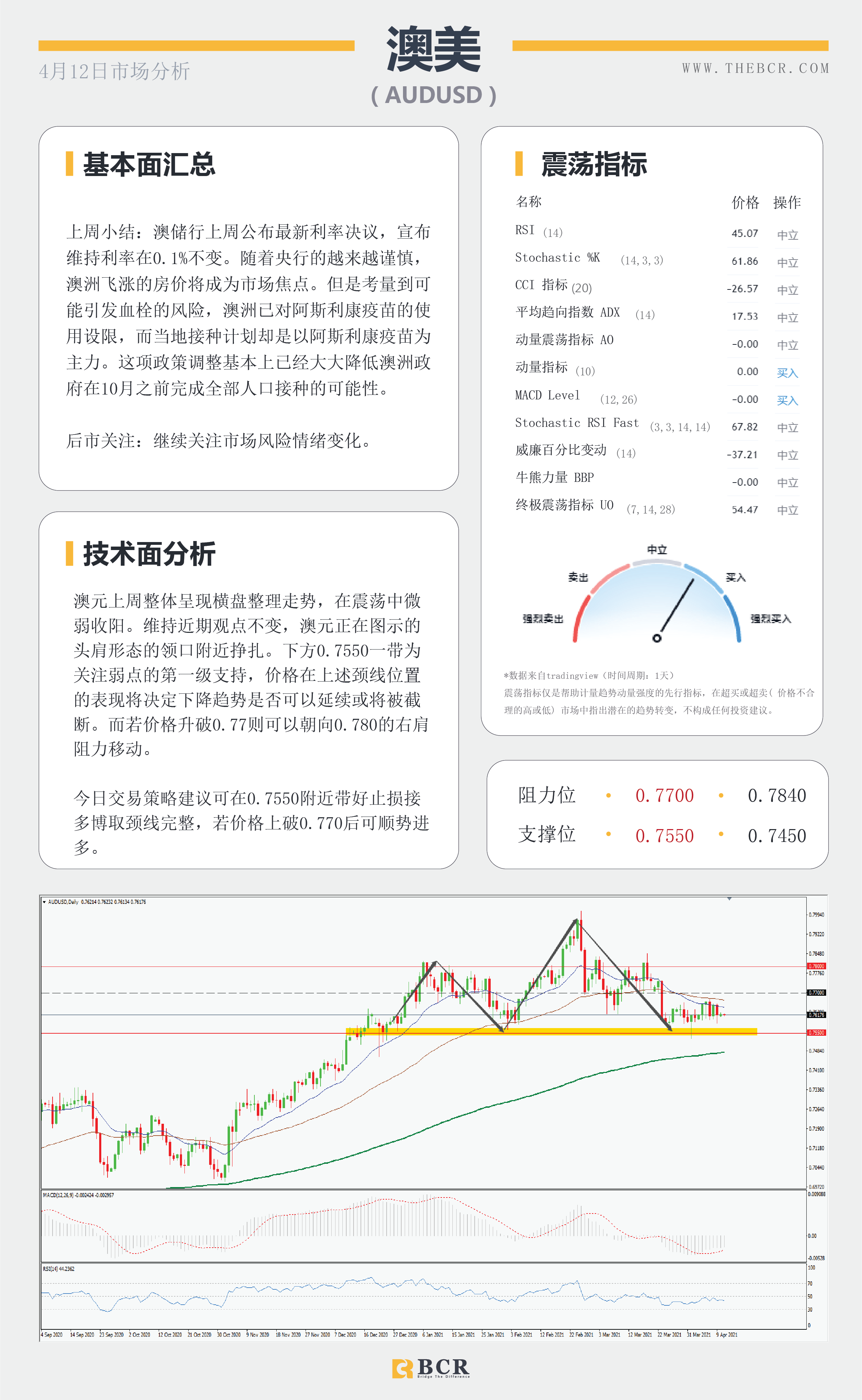 【百汇BCR今日市场分析2021.4.12】澳元徘徊头肩领口，黄金颈线继续坚守