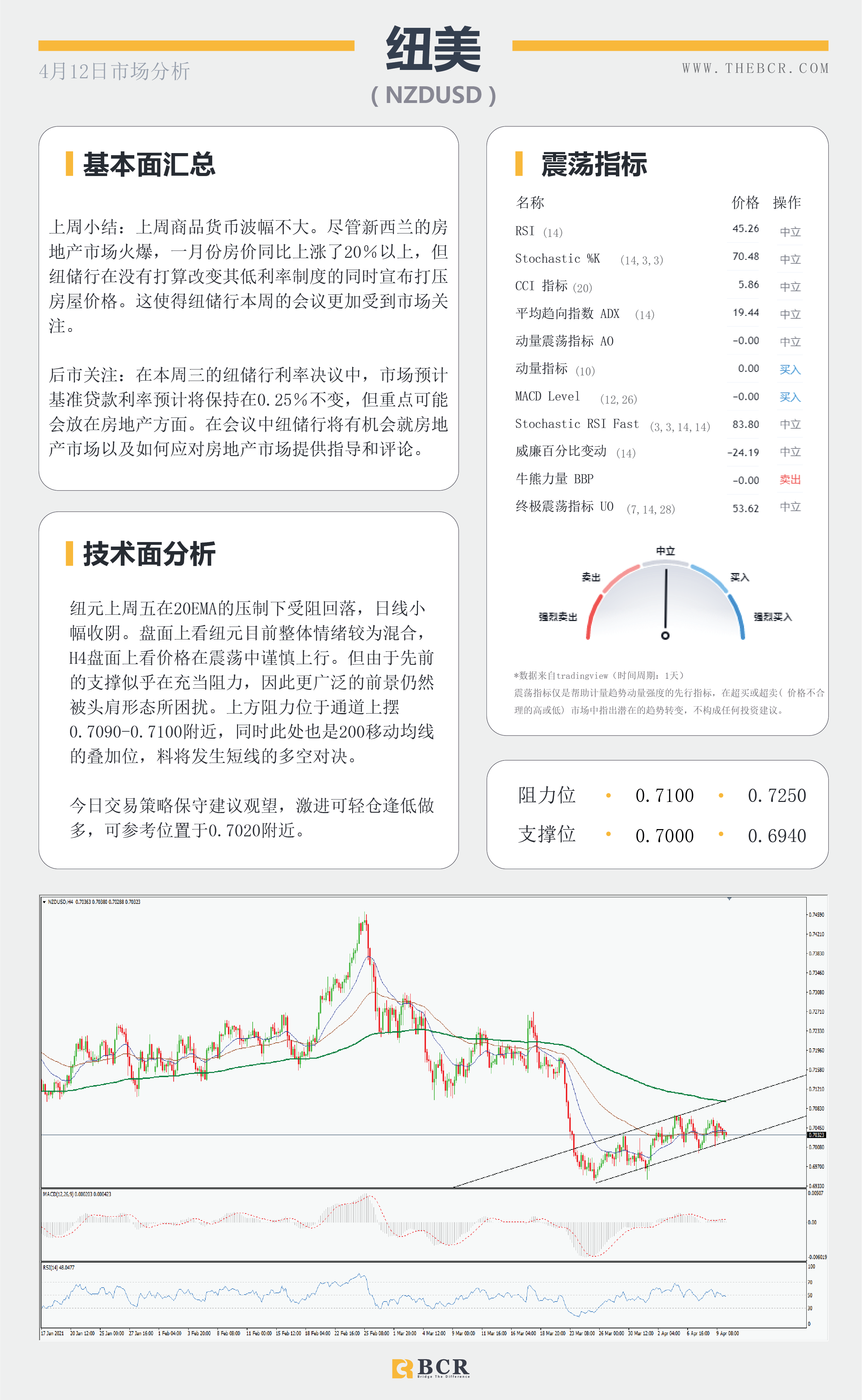 【百汇BCR今日市场分析2021.4.12】澳元徘徊头肩领口，黄金颈线继续坚守