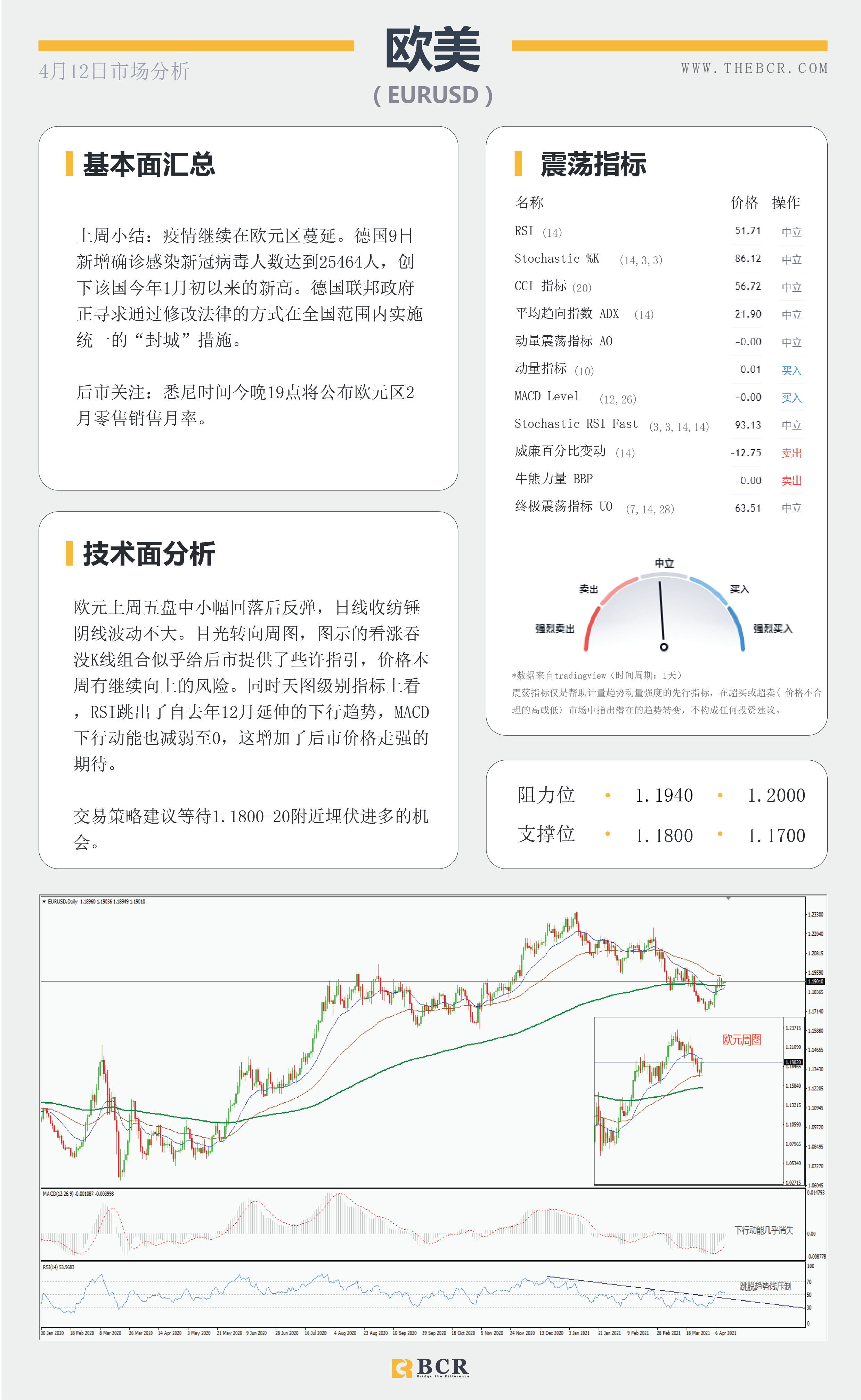 【百汇BCR今日市场分析2021.4.12】澳元徘徊头肩领口，黄金颈线继续坚守