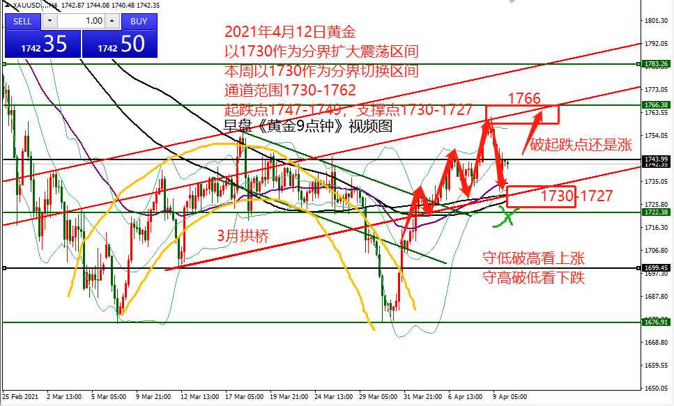 何小冰：黄金多空防守，争夺格局优势04.12