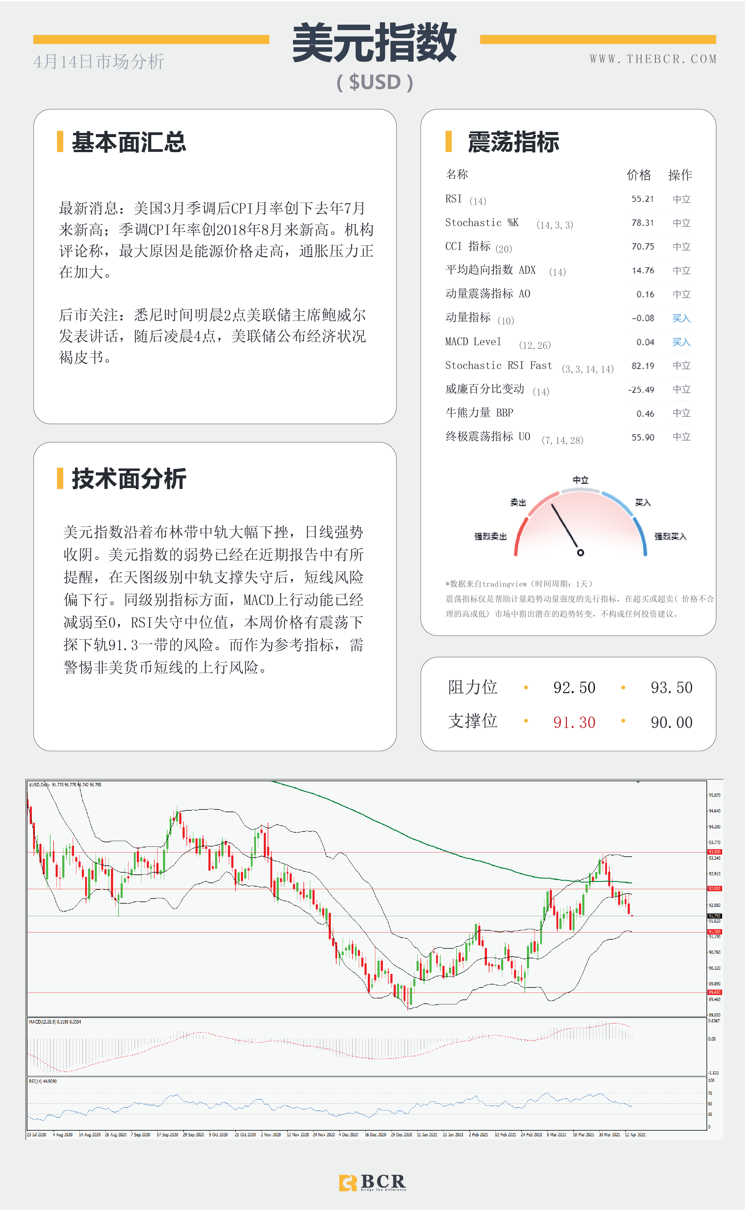 【百汇BCR今日市场分析2021.4.14】美元回落向下摆动，疫苗停滞金价反弹