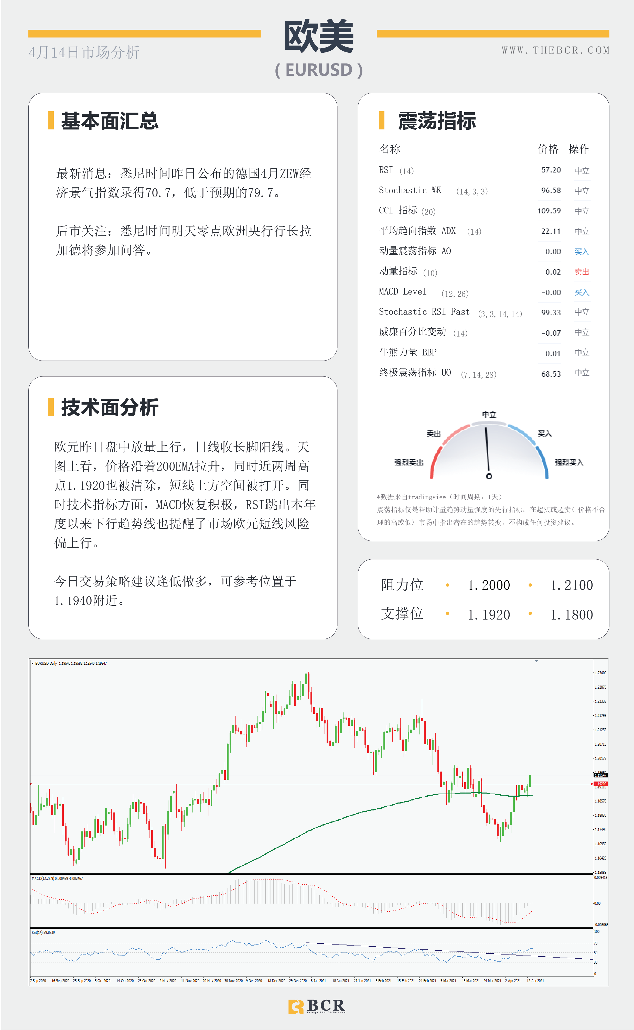 【百汇BCR今日市场分析2021.4.14】美元回落向下摆动，疫苗停滞金价反弹