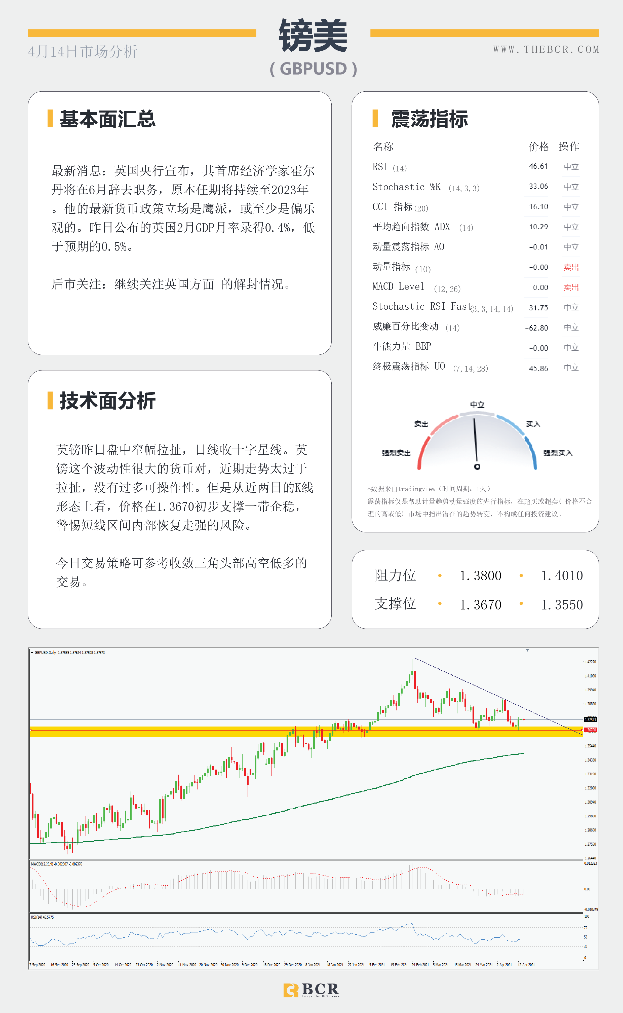 【百汇BCR今日市场分析2021.4.14】美元回落向下摆动，疫苗停滞金价反弹