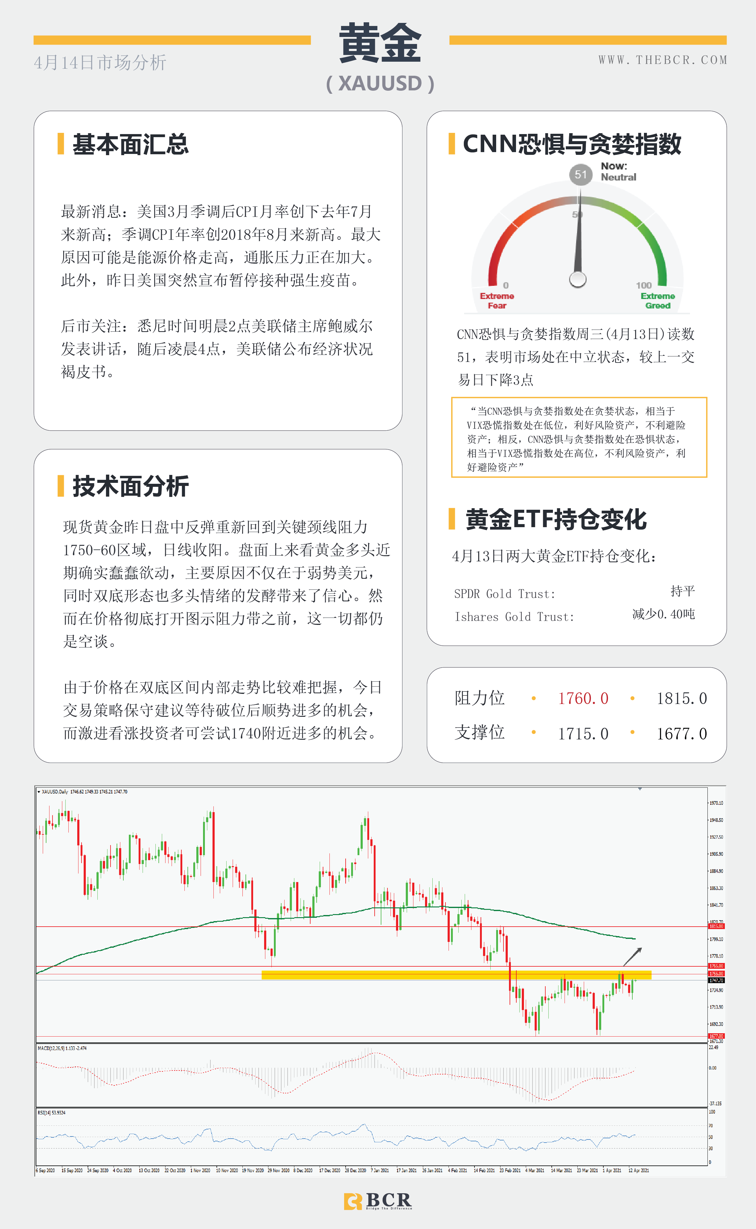 【百汇BCR今日市场分析2021.4.14】美元回落向下摆动，疫苗停滞金价反弹
