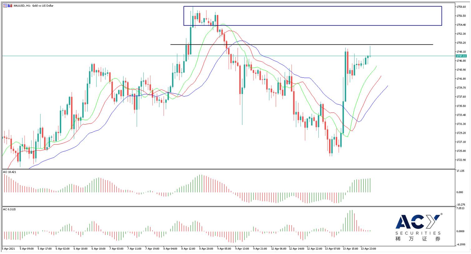 【ACY稀万证券】通胀率暴涨推动黄金反弹，美日触及重要支撑