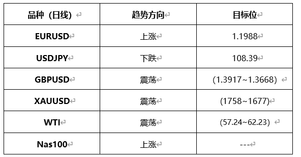 ATFX晚评0414：欧元、黄金、原油、美股，中线D1