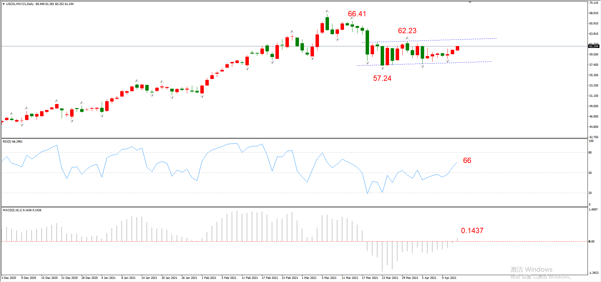 ATFX晚评0414：欧元、黄金、原油、美股，中线D1