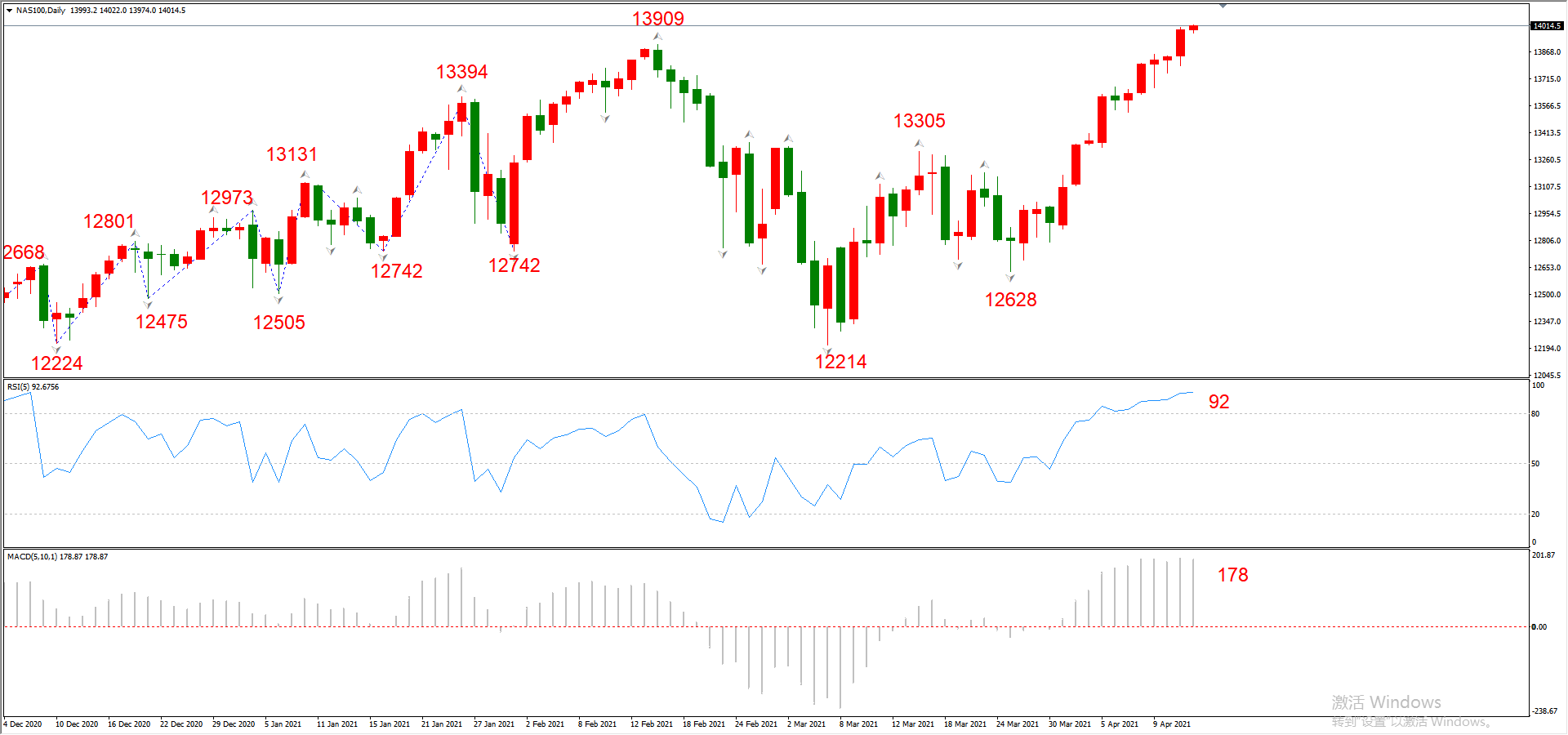 ATFX晚评0414：欧元、黄金、原油、美股，中线D1