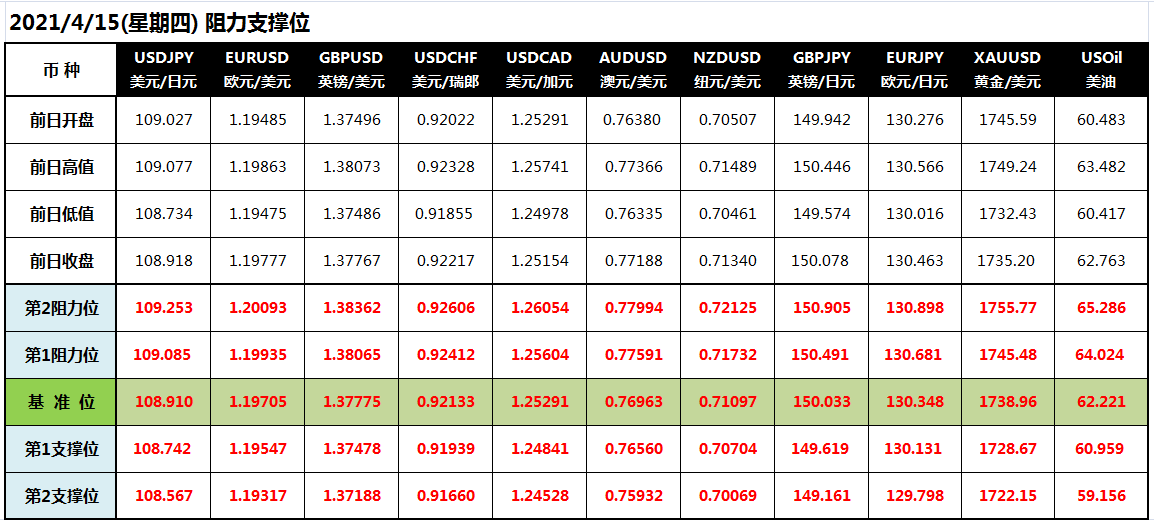 CWG Markets: 美元刷新低点 金价亦收跌10美元