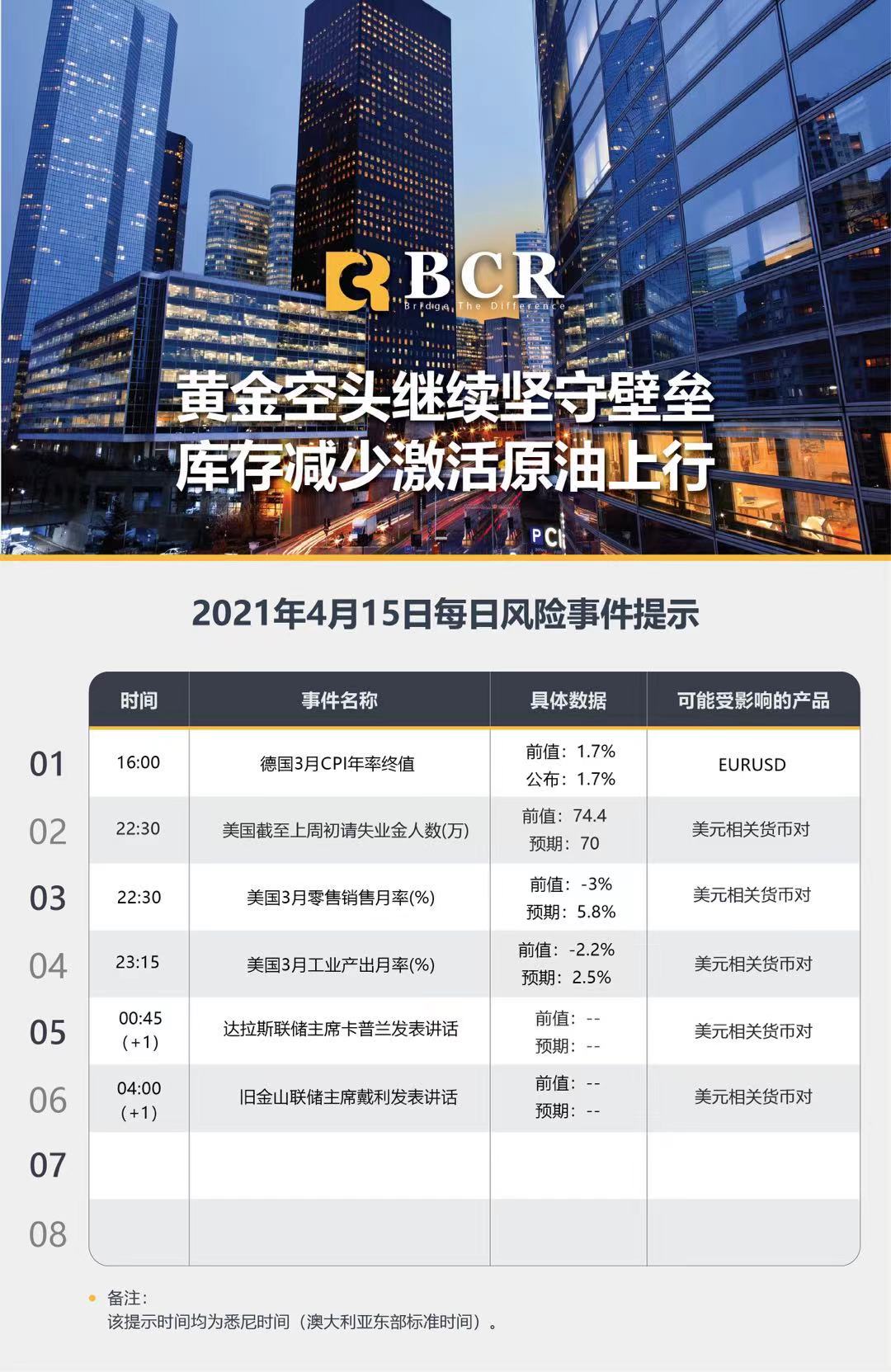 【百汇BCR今日市场分析2021.4.15】黄金空头继续坚守壁垒，库存减少激活原油上行