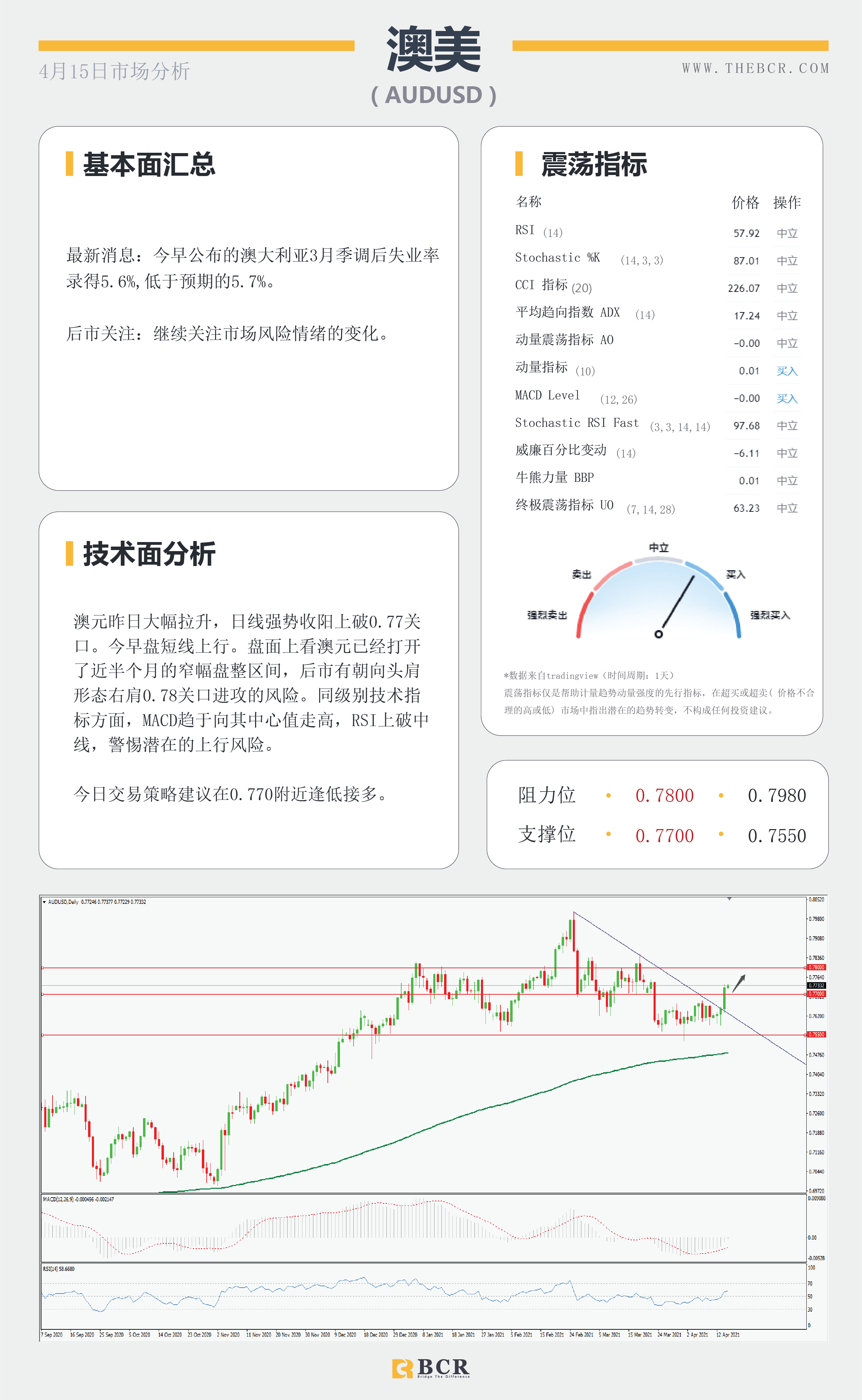 【百汇BCR今日市场分析2021.4.15】黄金空头继续坚守壁垒，库存减少激活原油上行