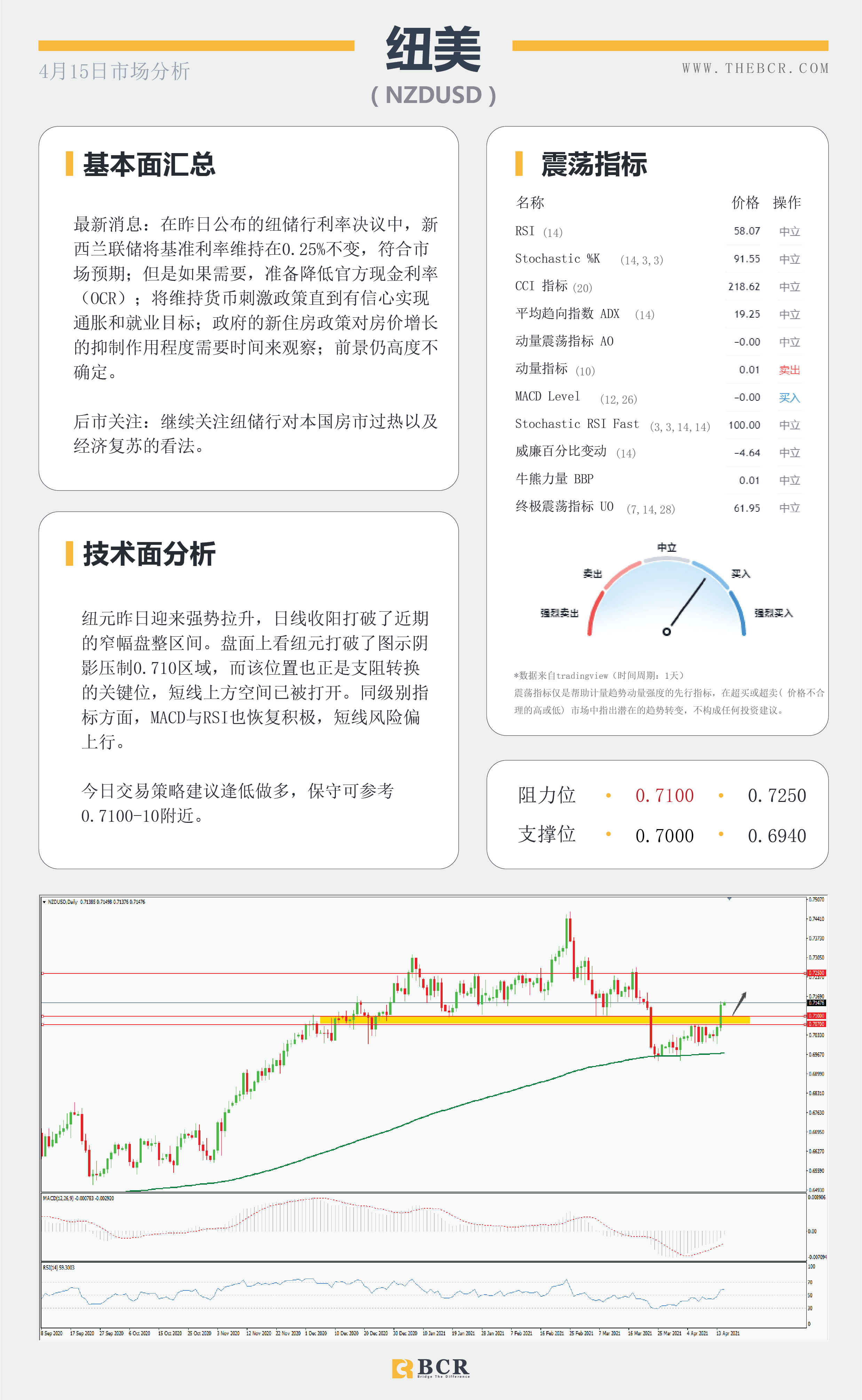 【百汇BCR今日市场分析2021.4.15】黄金空头继续坚守壁垒，库存减少激活原油上行