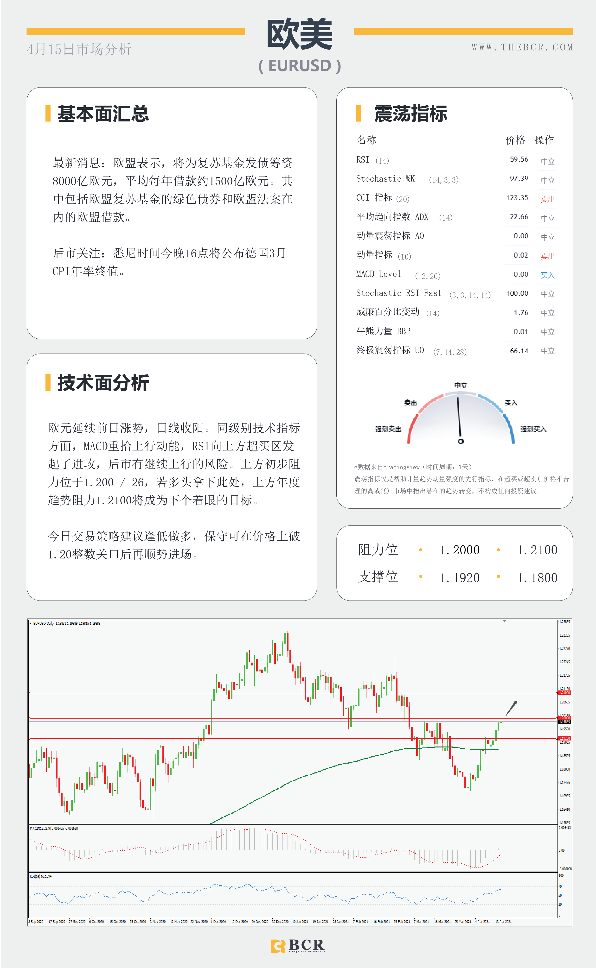 【百汇BCR今日市场分析2021.4.15】黄金空头继续坚守壁垒，库存减少激活原油上行