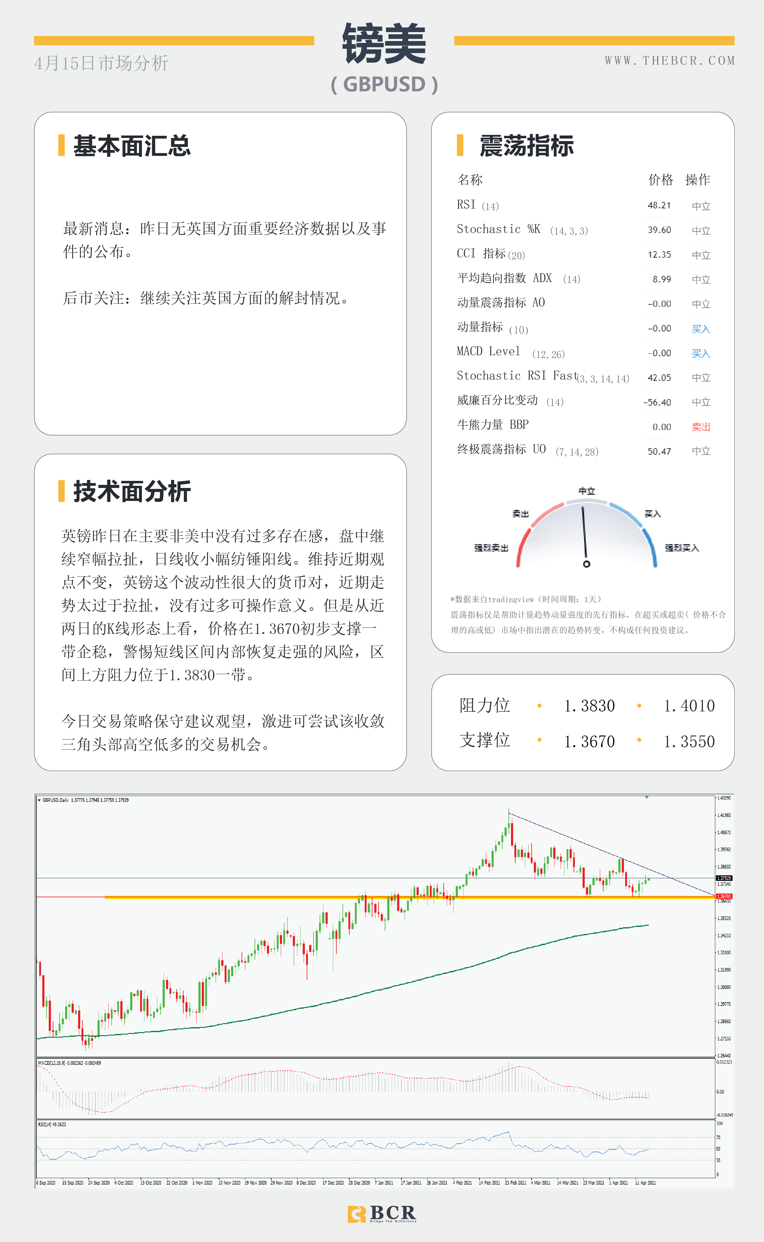 【百汇BCR今日市场分析2021.4.15】黄金空头继续坚守壁垒，库存减少激活原油上行