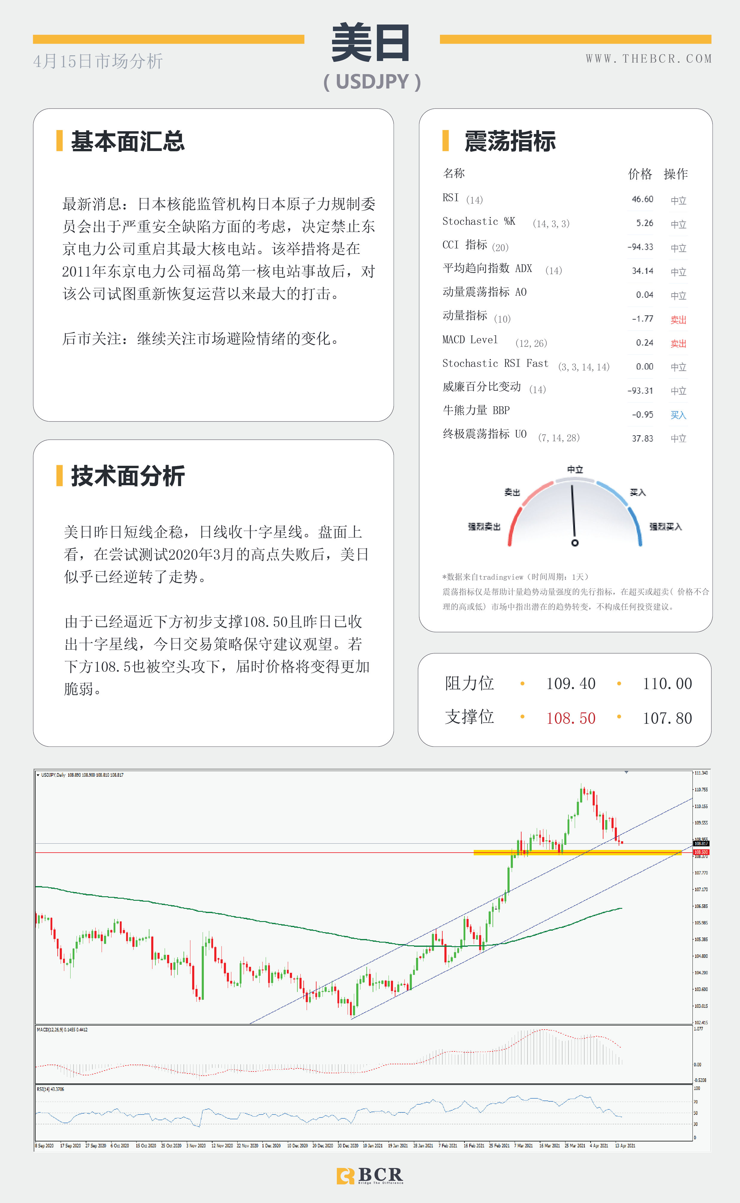 【百汇BCR今日市场分析2021.4.15】黄金空头继续坚守壁垒，库存减少激活原油上行