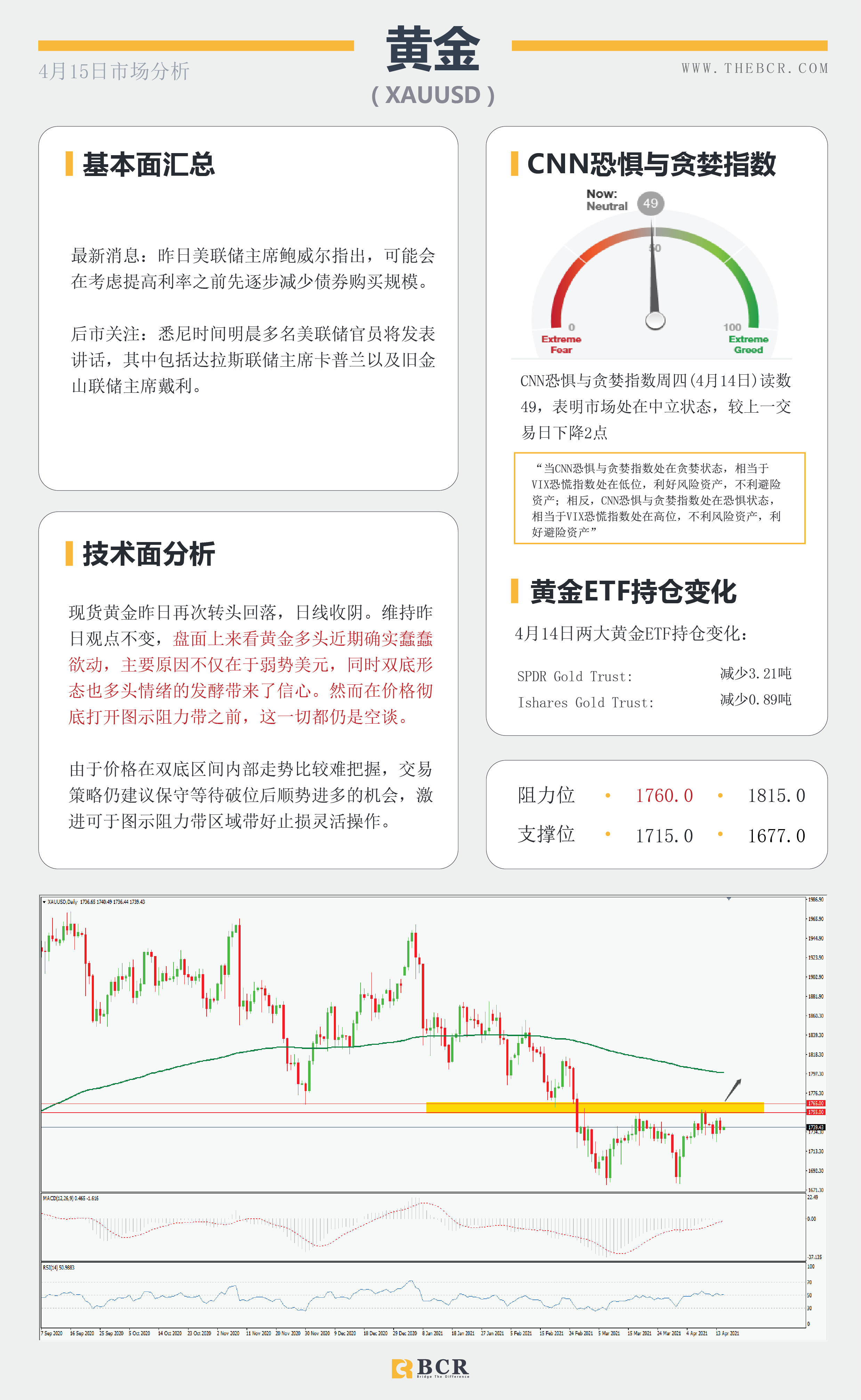 【百汇BCR今日市场分析2021.4.15】黄金空头继续坚守壁垒，库存减少激活原油上行