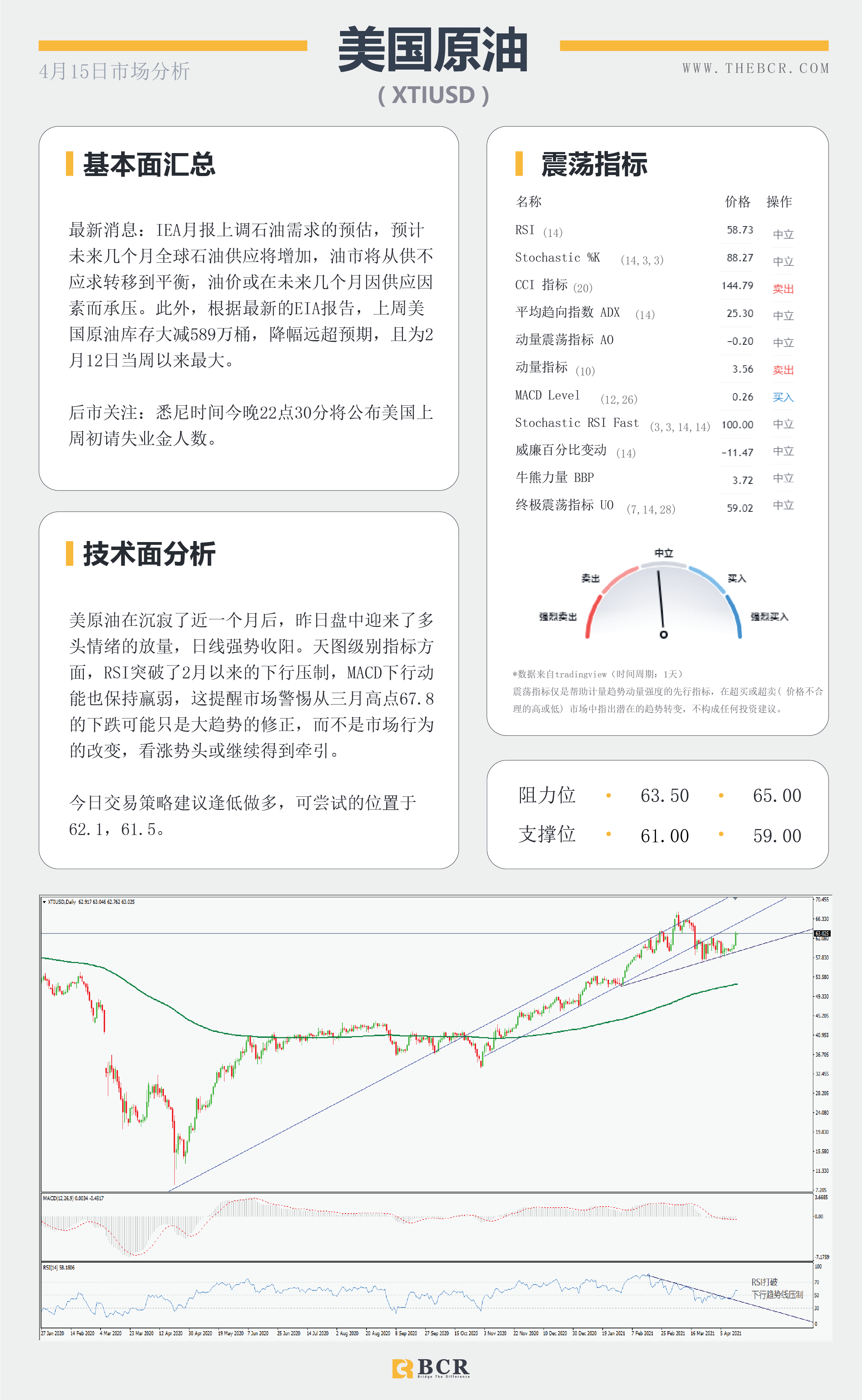 【百汇BCR今日市场分析2021.4.15】黄金空头继续坚守壁垒，库存减少激活原油上行